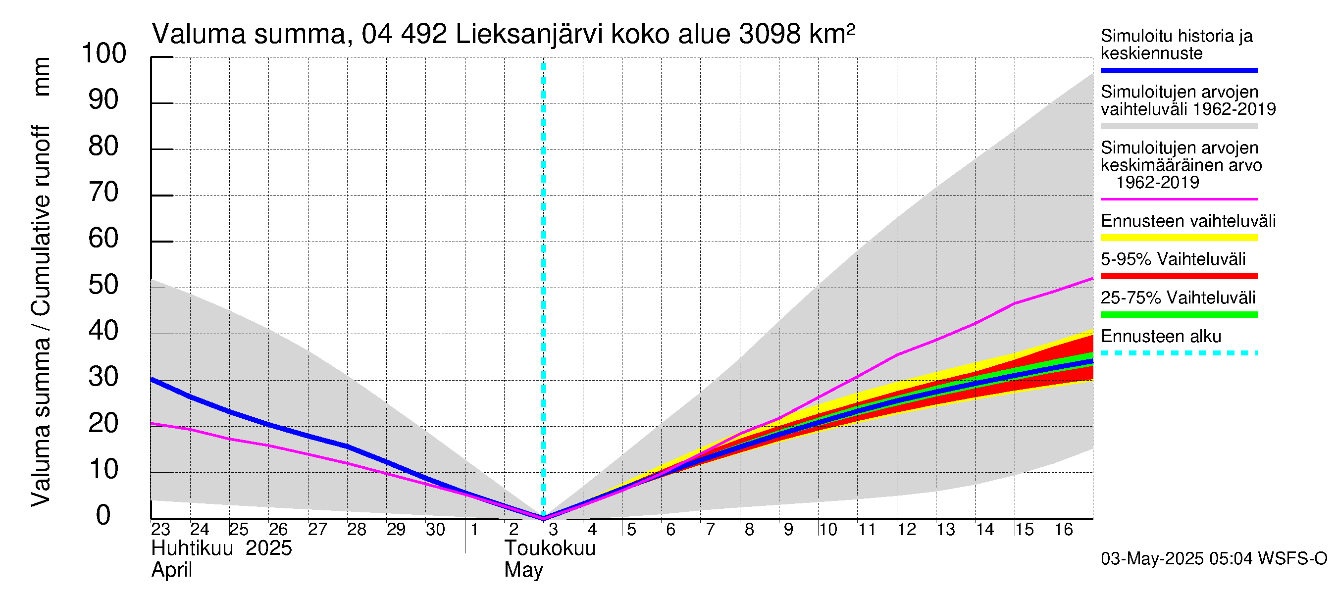 Vuoksen vesistöalue - Lieksanjärvi: Valuma - summa