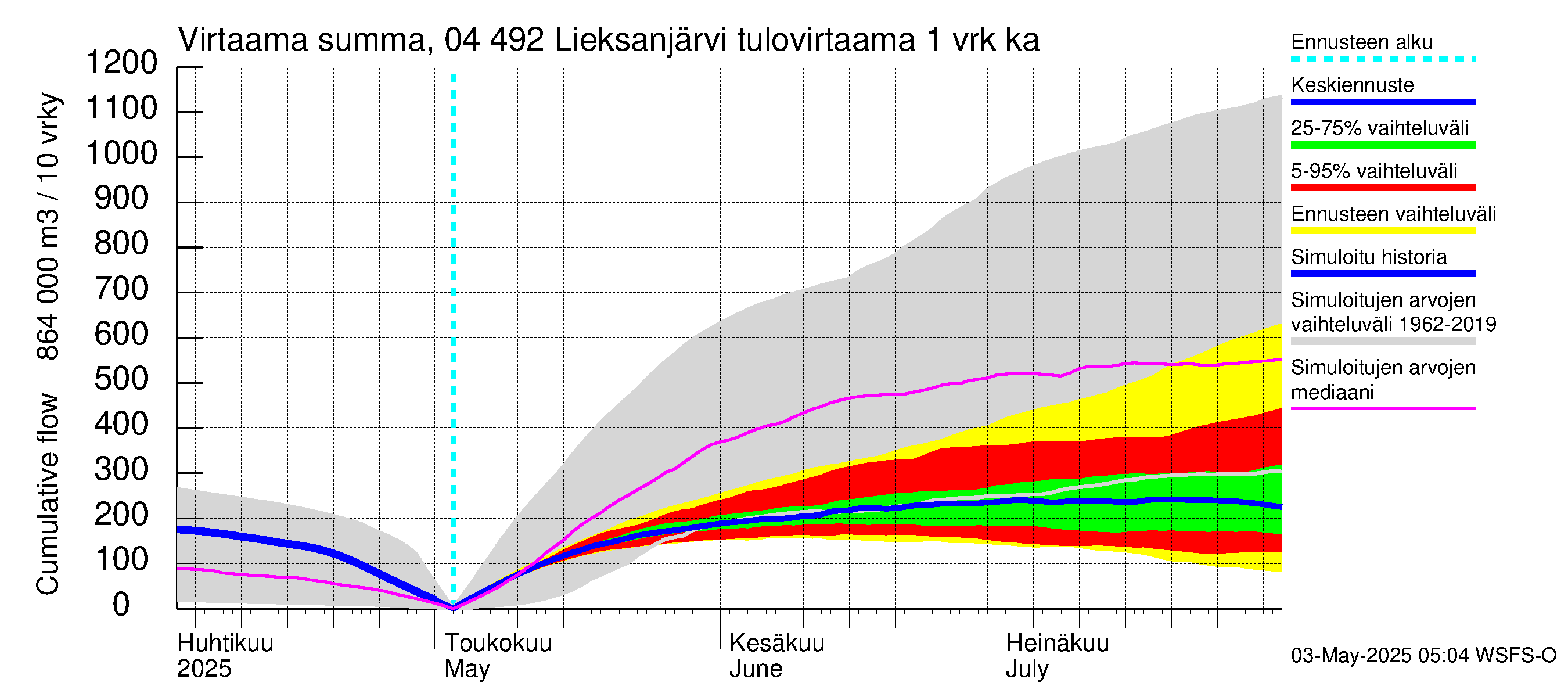 Vuoksen vesistöalue - Lieksanjärvi: Tulovirtaama - summa