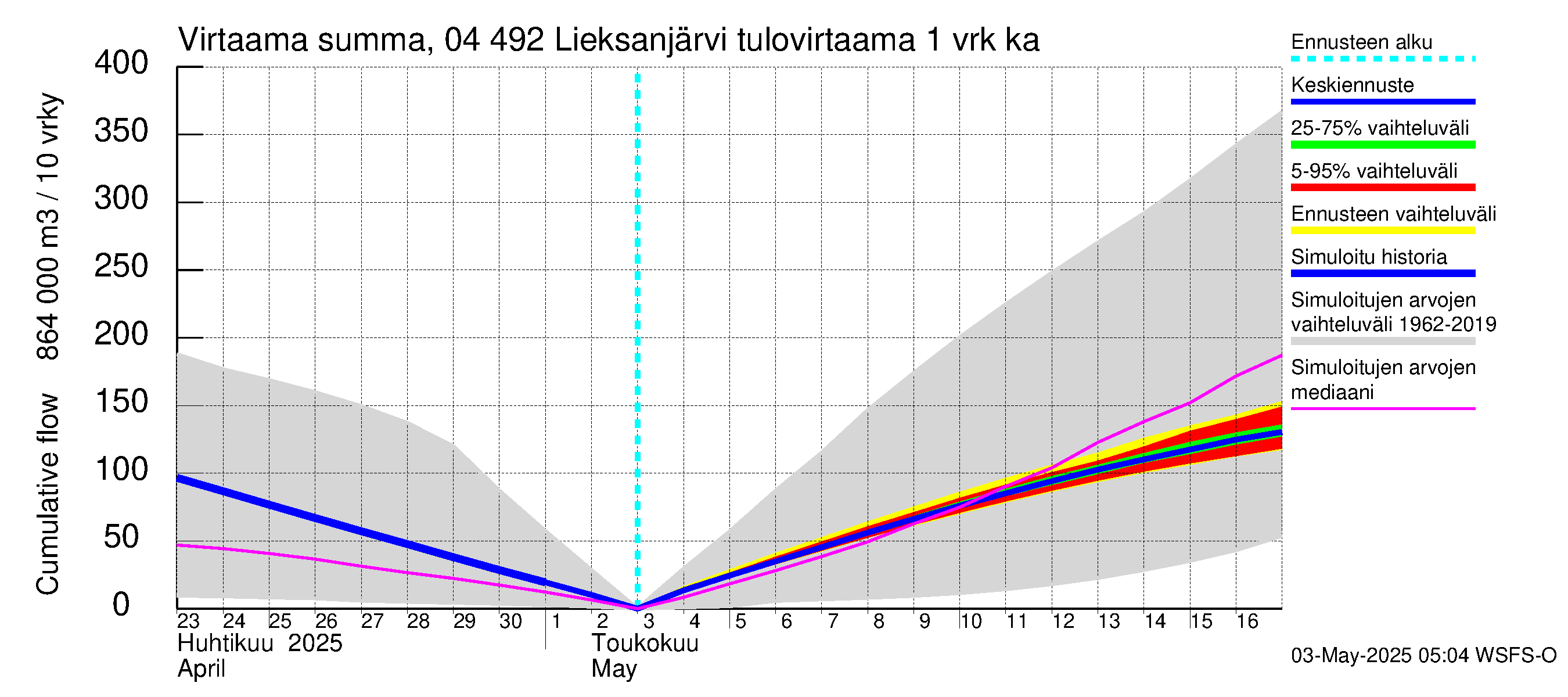 Vuoksen vesistöalue - Lieksanjärvi: Tulovirtaama - summa