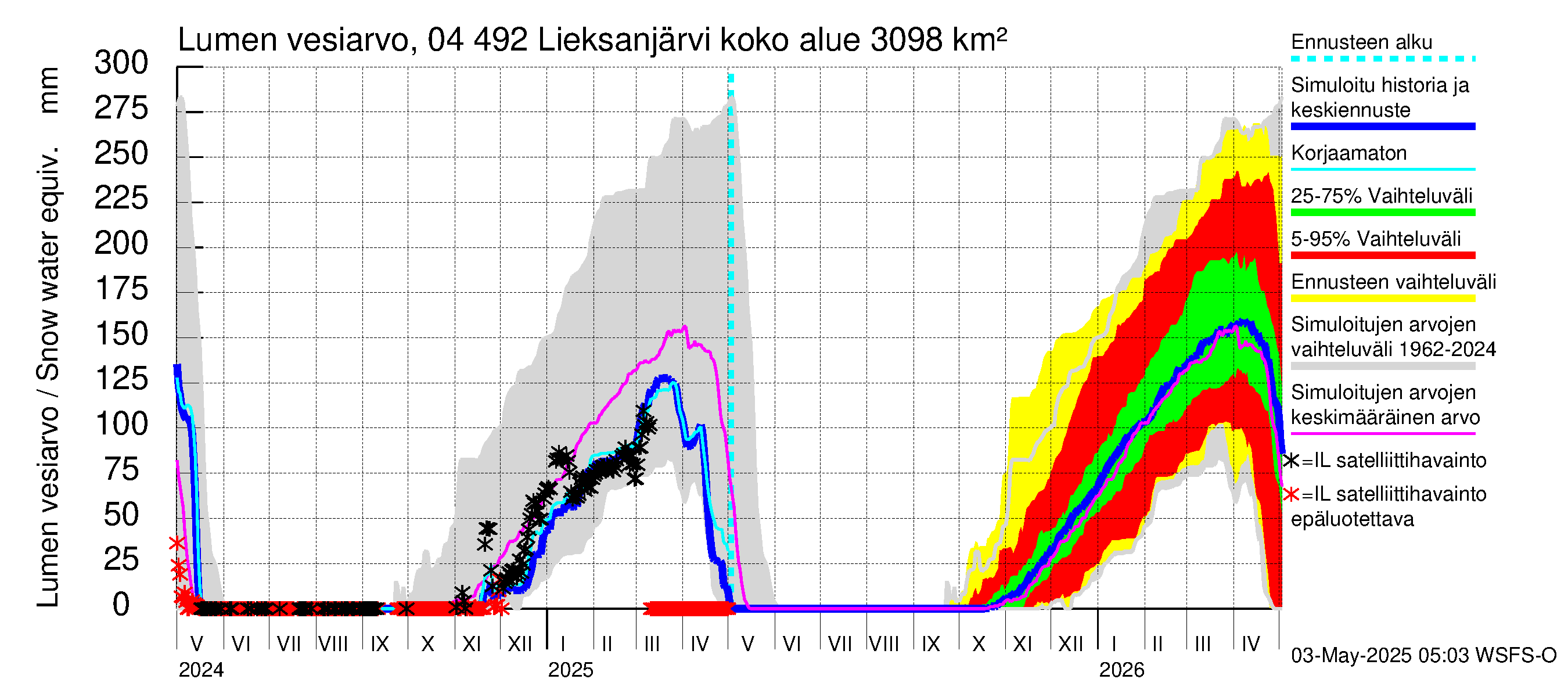 Vuoksen vesistöalue - Lieksanjärvi: Lumen vesiarvo