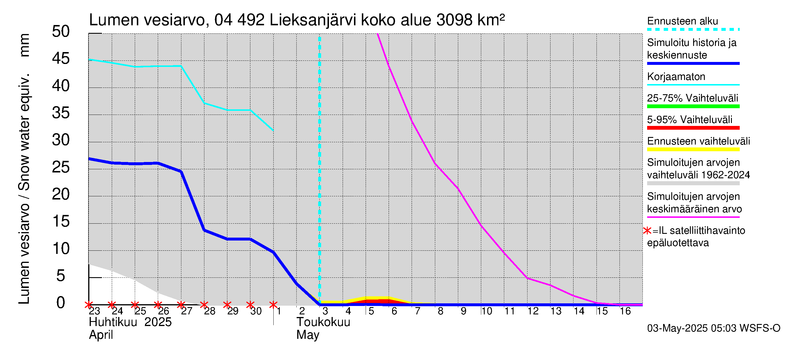 Vuoksen vesistöalue - Lieksanjärvi: Lumen vesiarvo