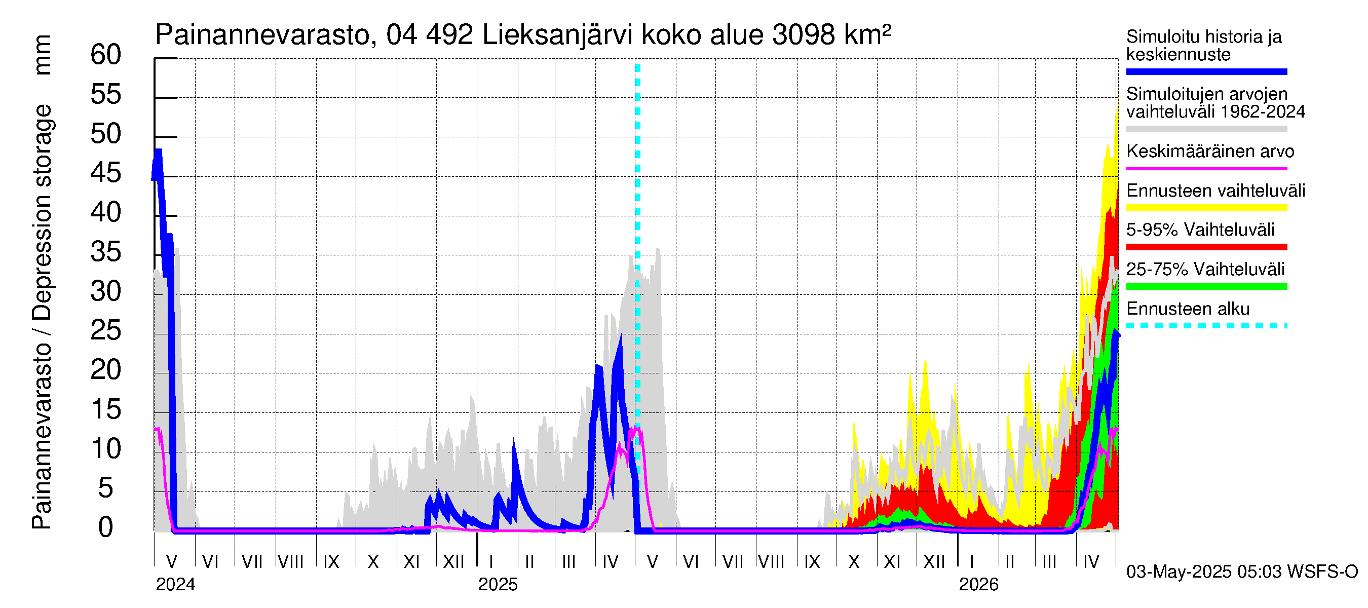 Vuoksen vesistöalue - Lieksanjärvi: Painannevarasto
