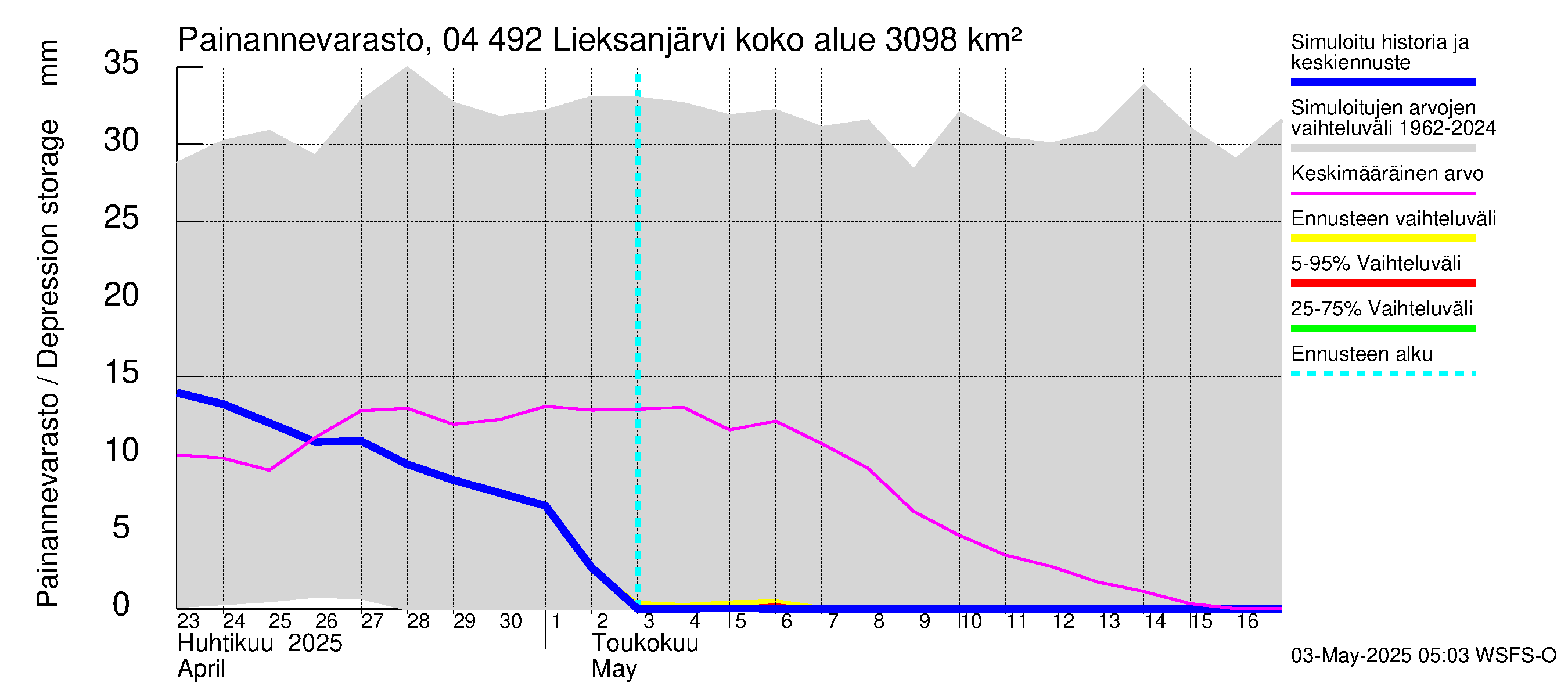 Vuoksen vesistöalue - Lieksanjärvi: Painannevarasto