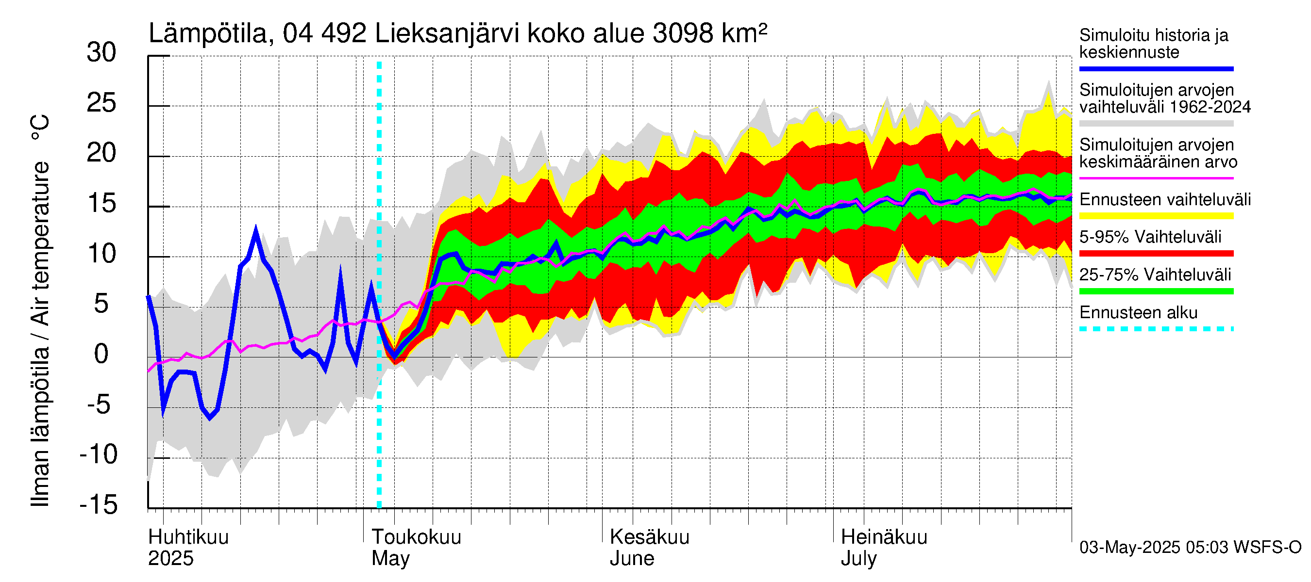 Vuoksen vesistöalue - Lieksanjärvi: Ilman lämpötila