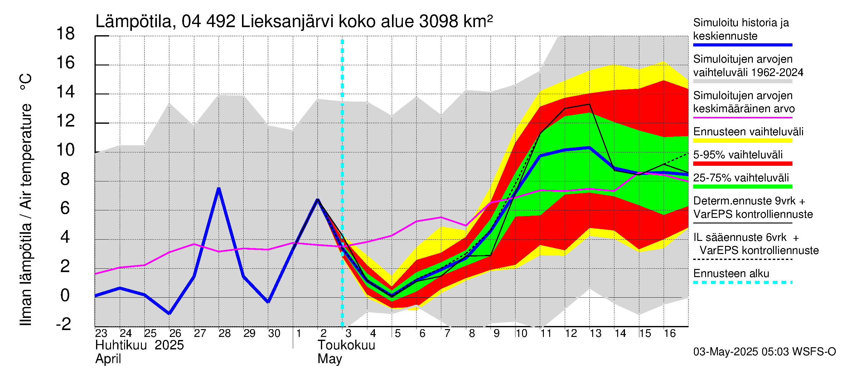 Vuoksen vesistöalue - Lieksanjärvi: Ilman lämpötila