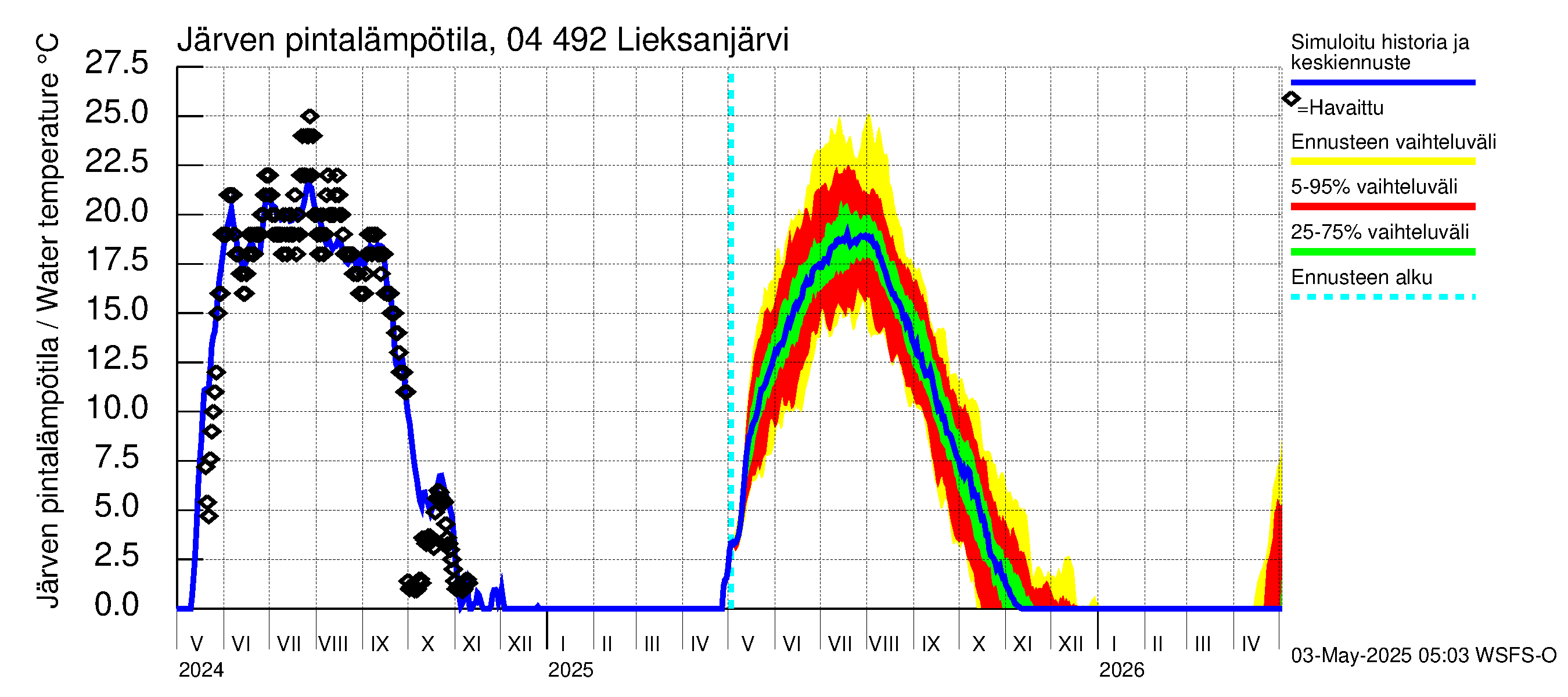 Vuoksen vesistöalue - Lieksanjärvi: Järven pintalämpötila