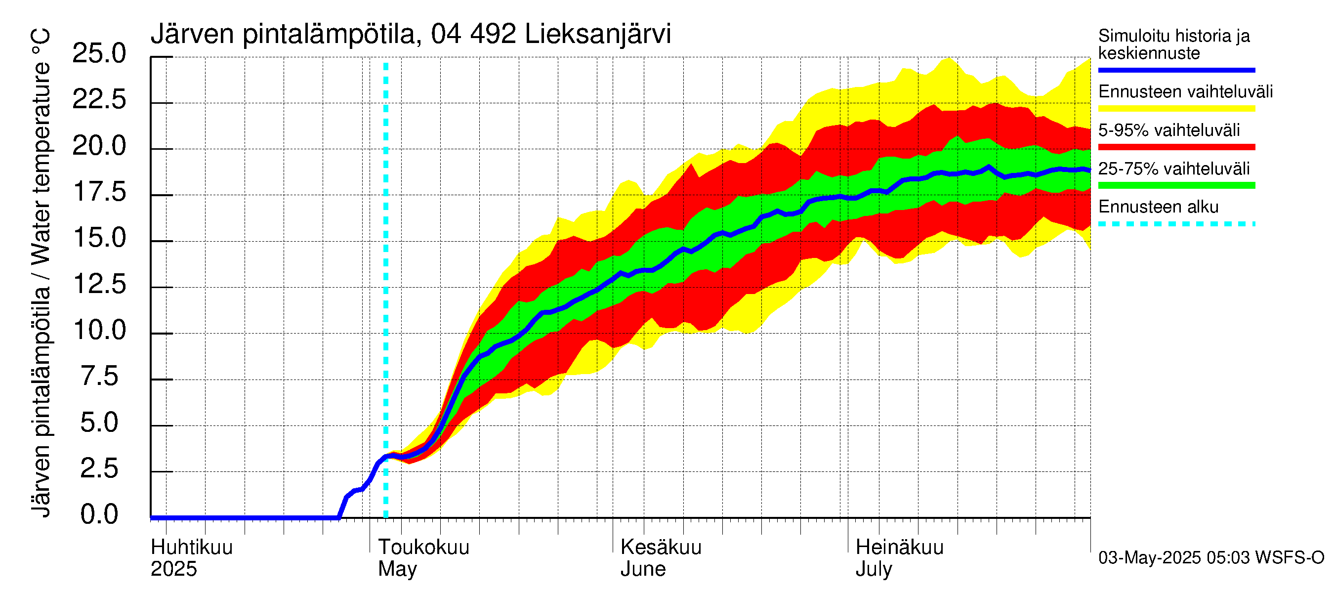 Vuoksen vesistöalue - Lieksanjärvi: Järven pintalämpötila