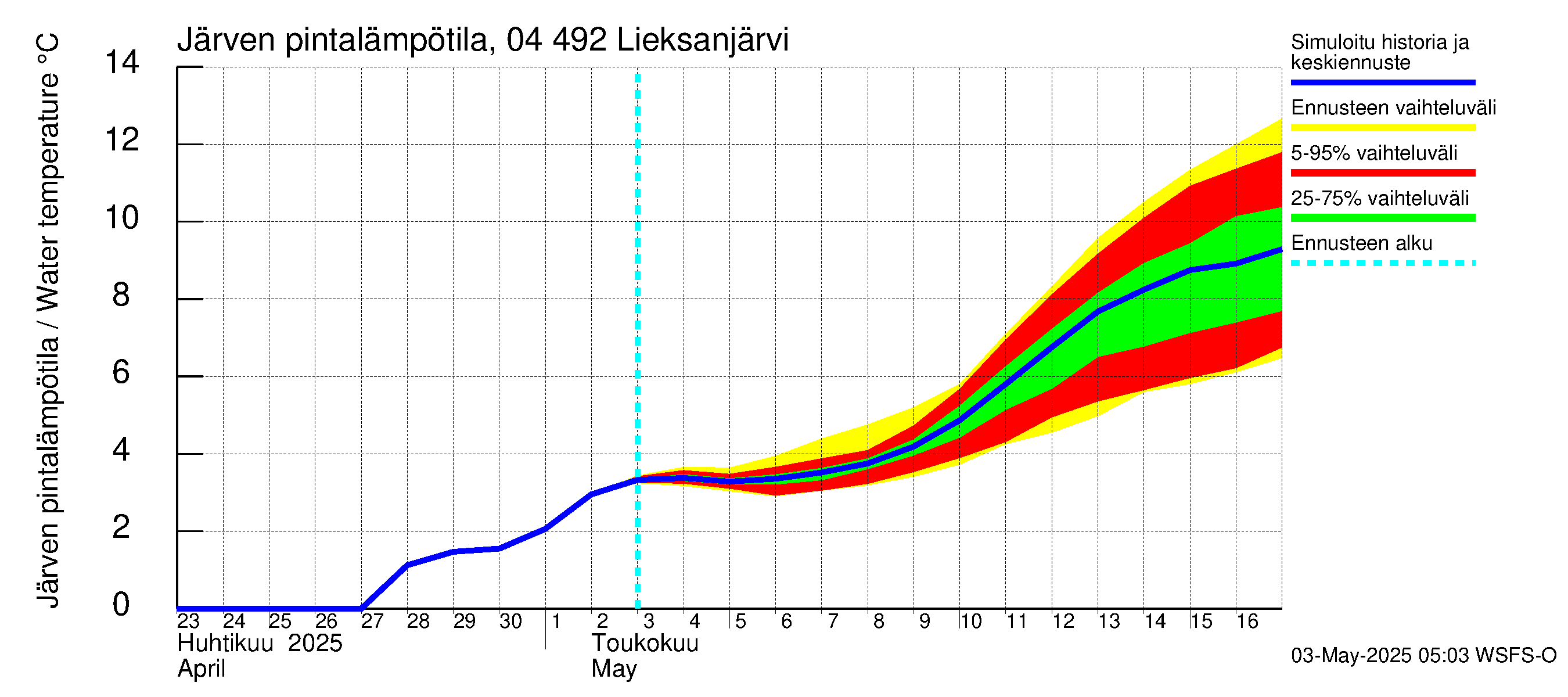 Vuoksen vesistöalue - Lieksanjärvi: Järven pintalämpötila