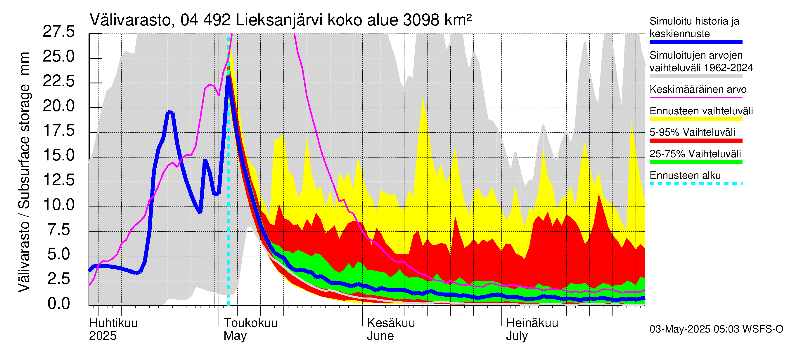 Vuoksen vesistöalue - Lieksanjärvi: Välivarasto