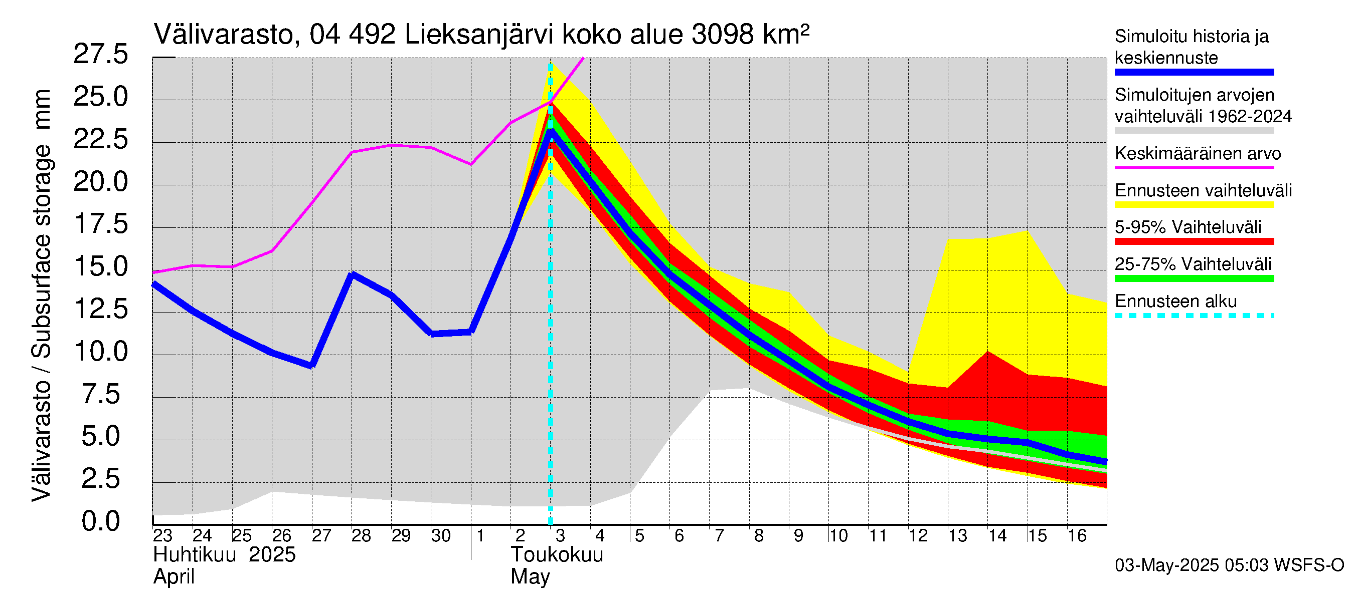 Vuoksen vesistöalue - Lieksanjärvi: Välivarasto