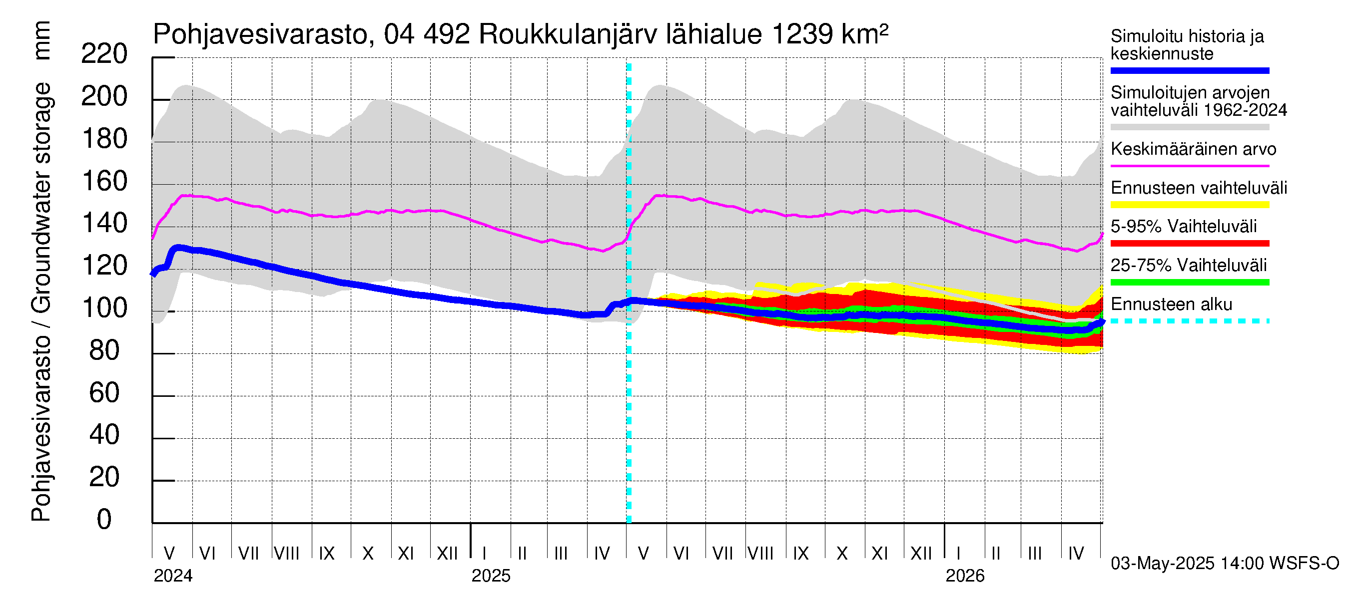 Vuoksen vesistöalue - Roukkulanjärvi: Pohjavesivarasto