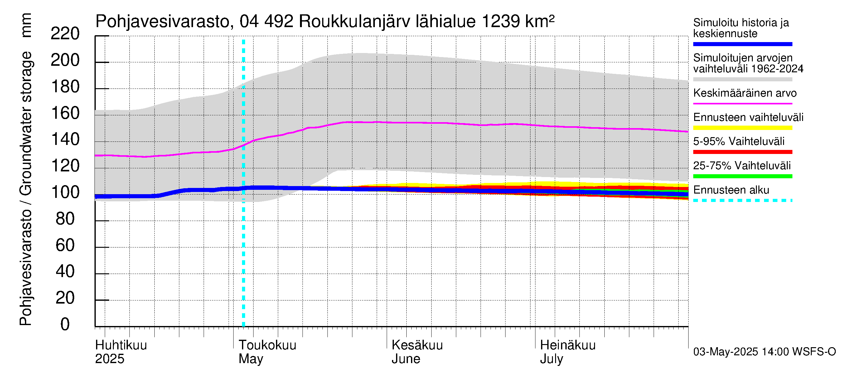 Vuoksen vesistöalue - Roukkulanjärvi: Pohjavesivarasto