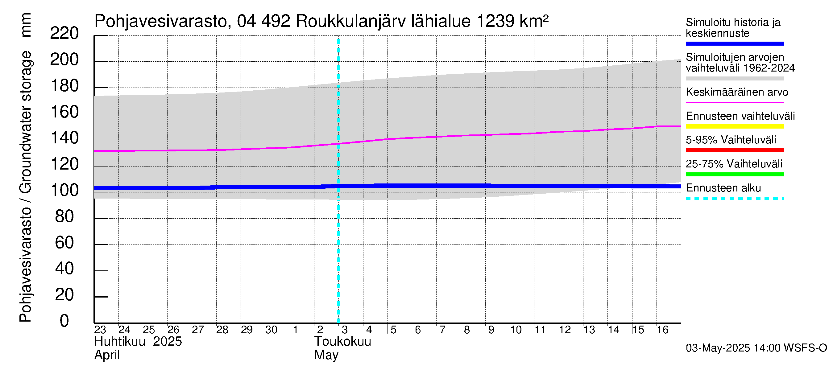 Vuoksen vesistöalue - Roukkulanjärvi: Pohjavesivarasto