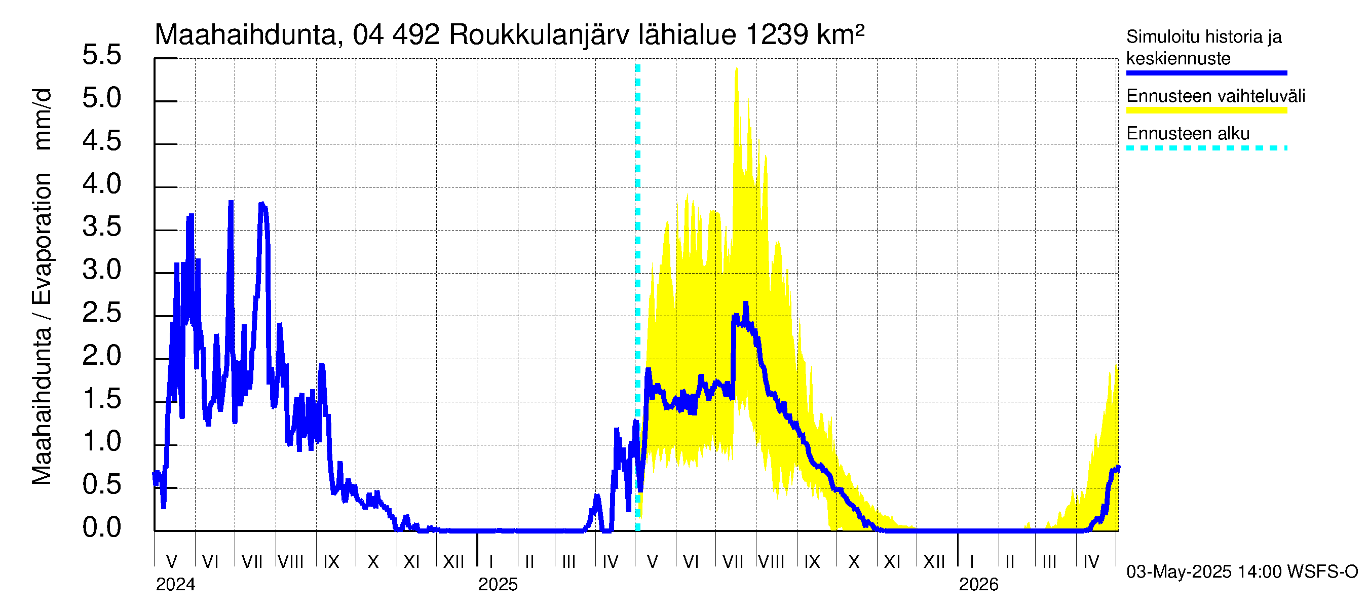 Vuoksen vesistöalue - Roukkulanjärvi: Haihdunta maa-alueelta