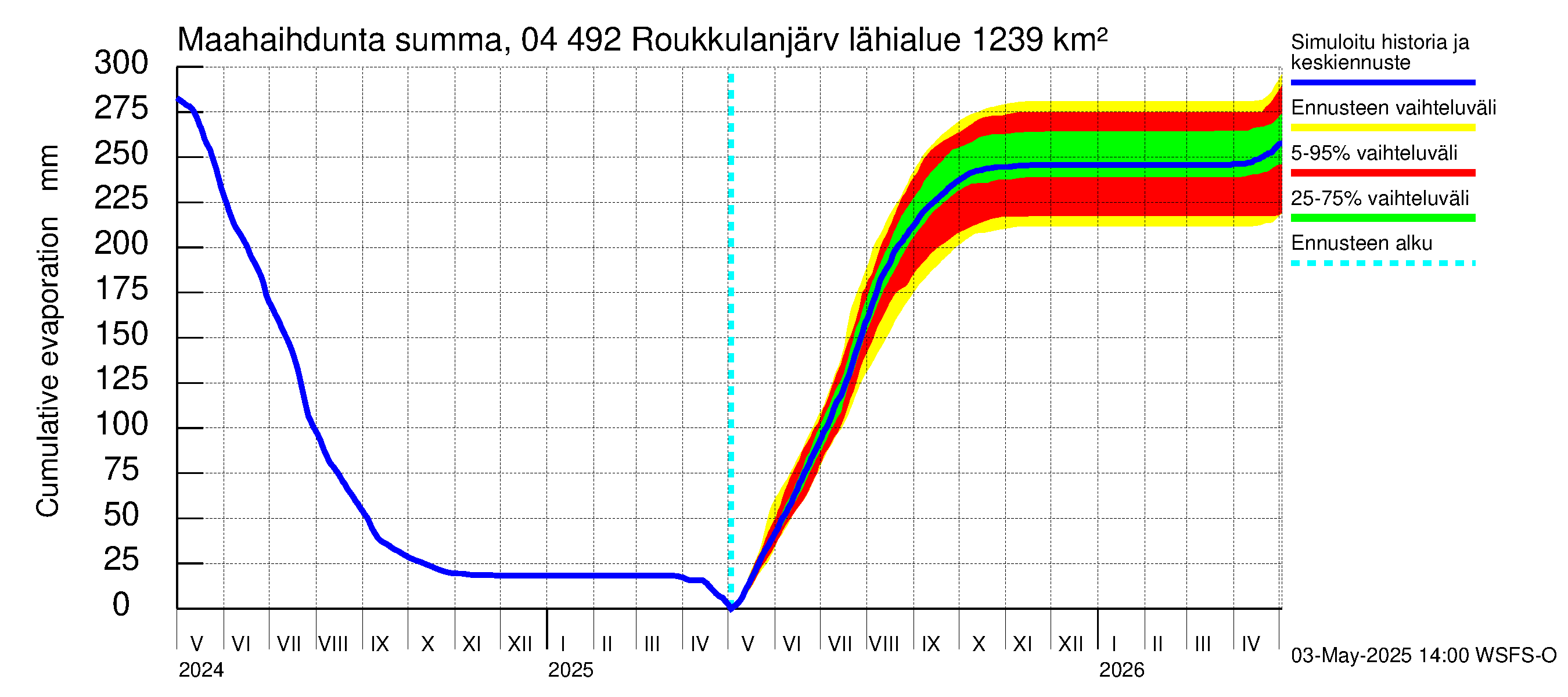 Vuoksen vesistöalue - Roukkulanjärvi: Haihdunta maa-alueelta - summa