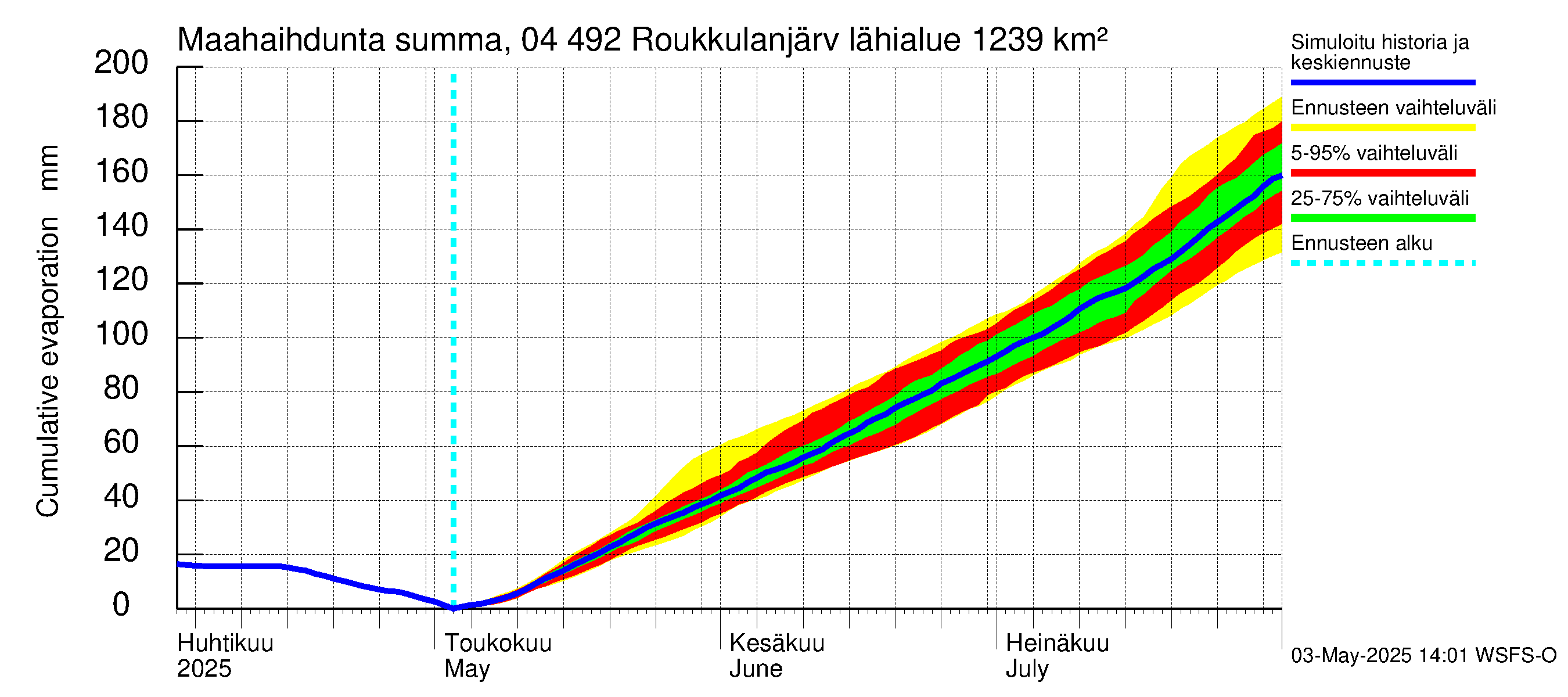Vuoksen vesistöalue - Roukkulanjärvi: Haihdunta maa-alueelta - summa