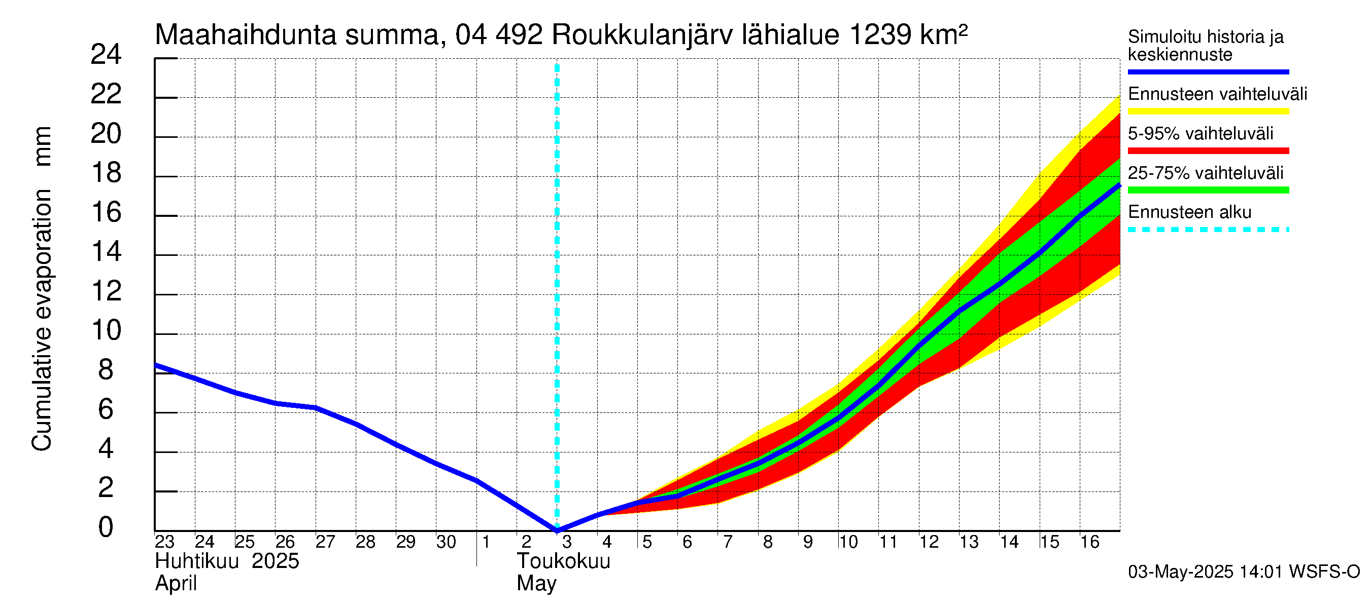 Vuoksen vesistöalue - Roukkulanjärvi: Haihdunta maa-alueelta - summa