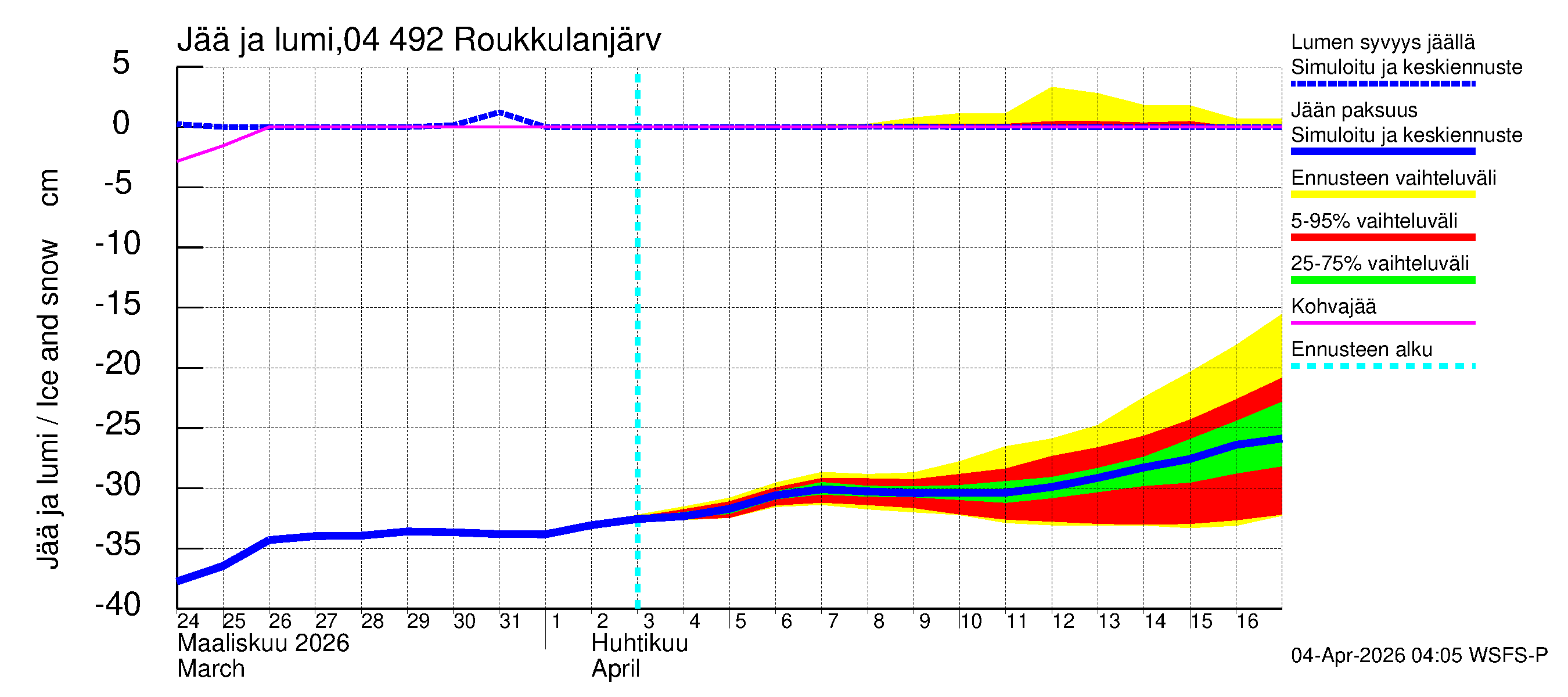 Vuoksen vesistöalue - Roukkulanjärvi: Jään paksuus
