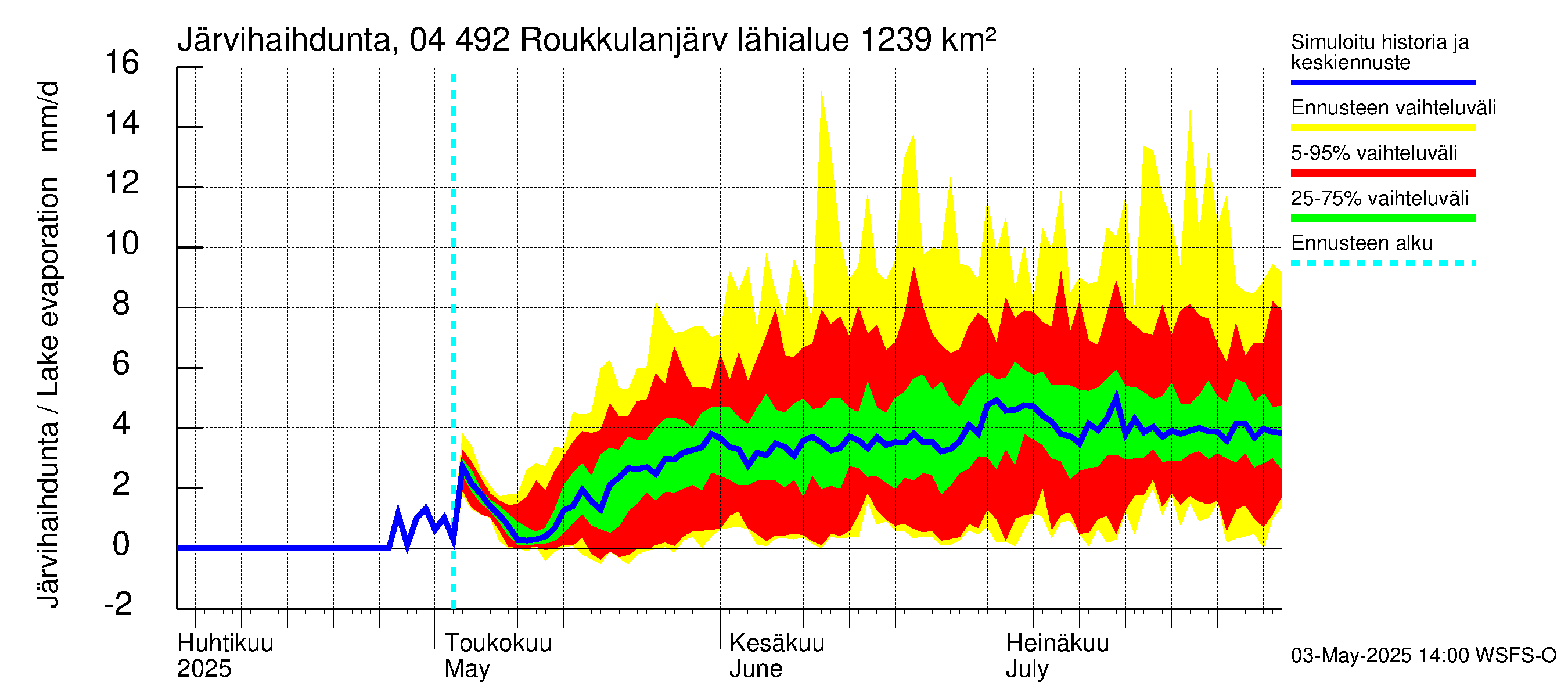 Vuoksen vesistöalue - Roukkulanjärvi: Järvihaihdunta