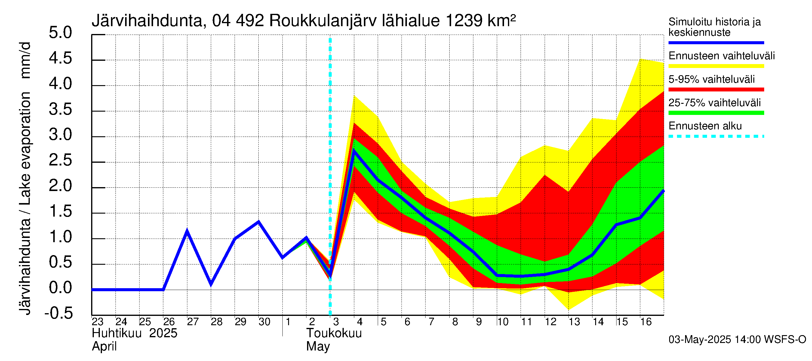Vuoksen vesistöalue - Roukkulanjärvi: Järvihaihdunta