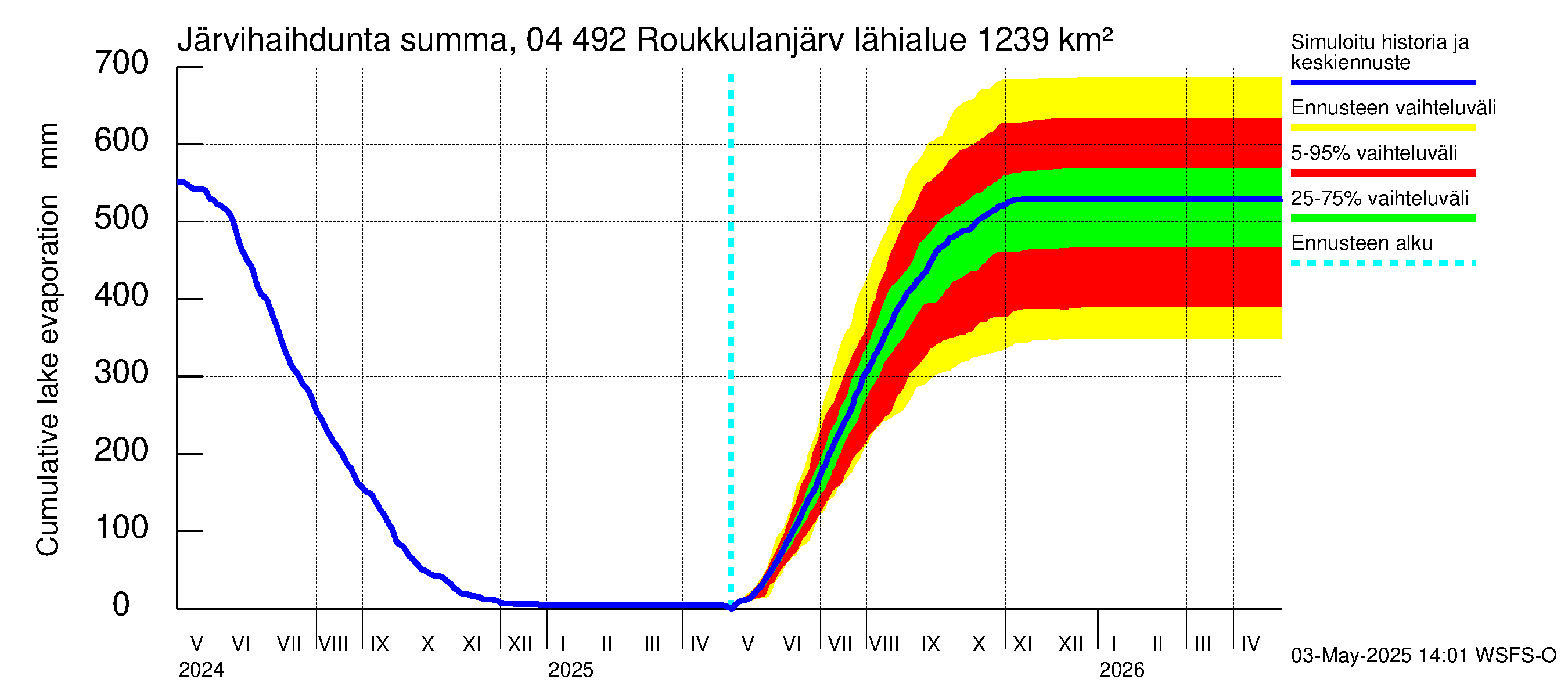 Vuoksen vesistöalue - Roukkulanjärvi: Järvihaihdunta - summa