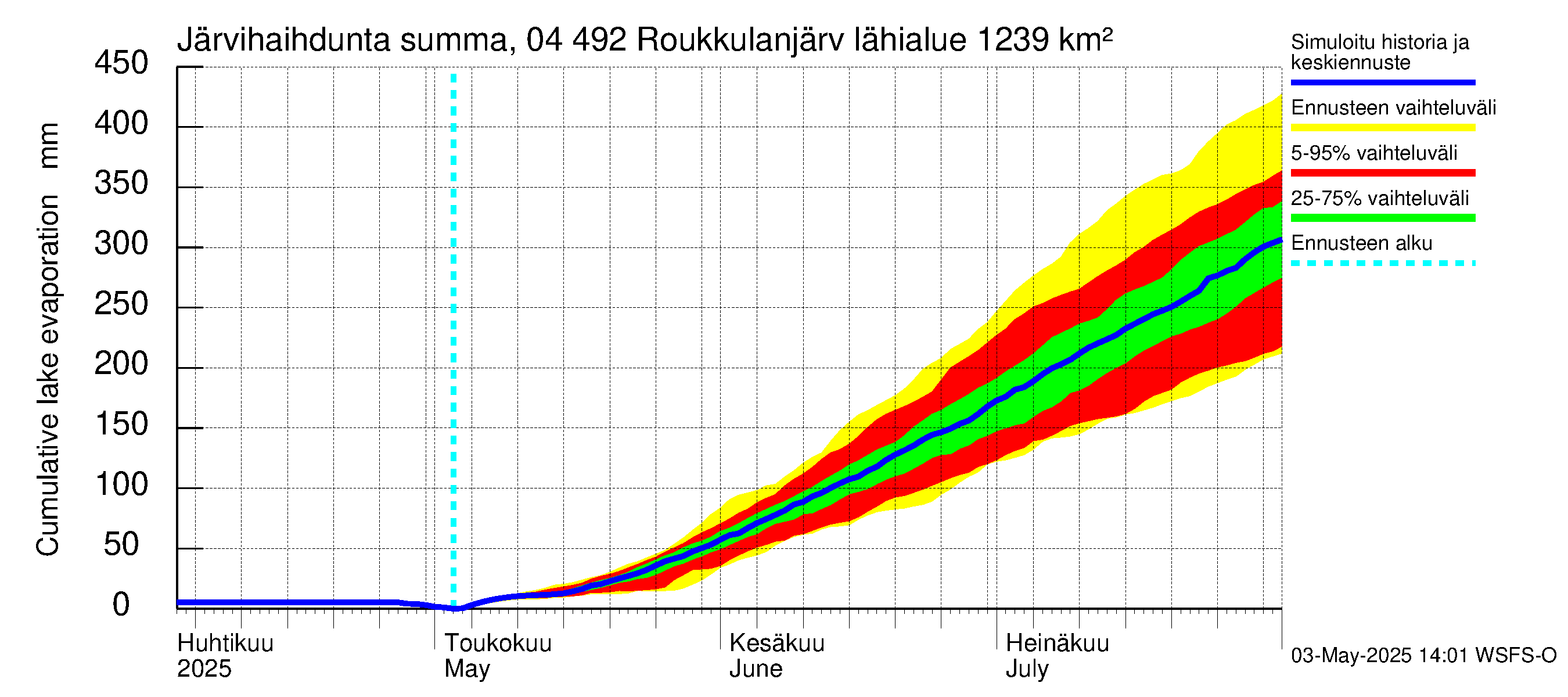 Vuoksen vesistöalue - Roukkulanjärvi: Järvihaihdunta - summa