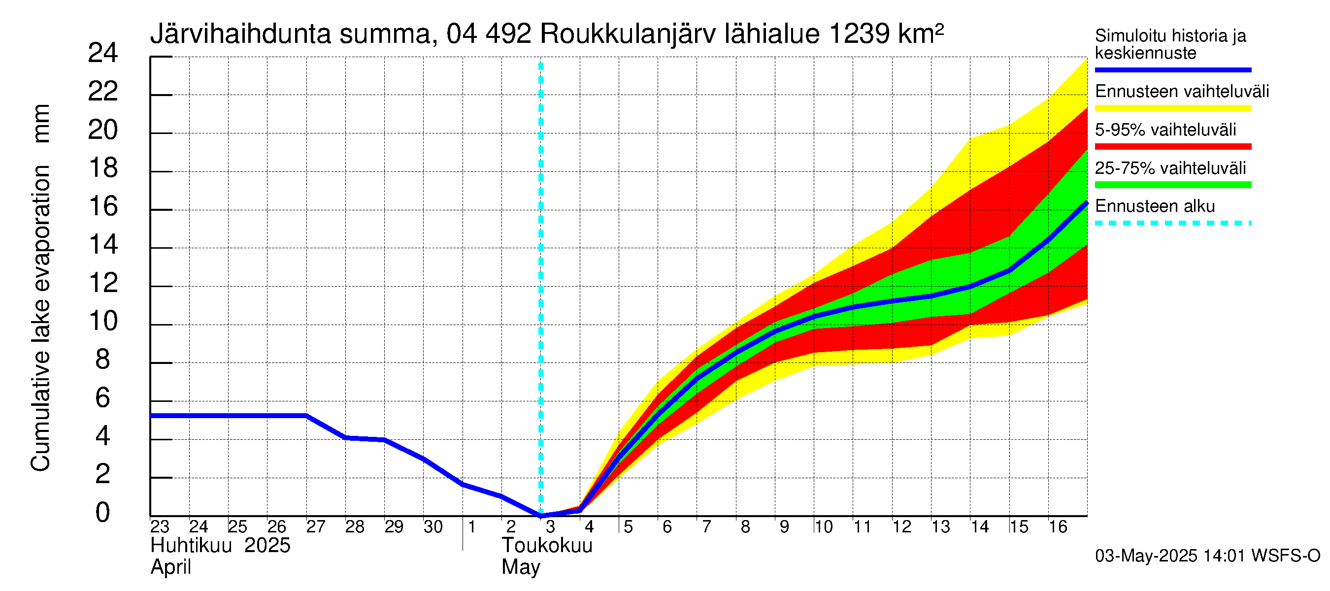 Vuoksen vesistöalue - Roukkulanjärvi: Järvihaihdunta - summa