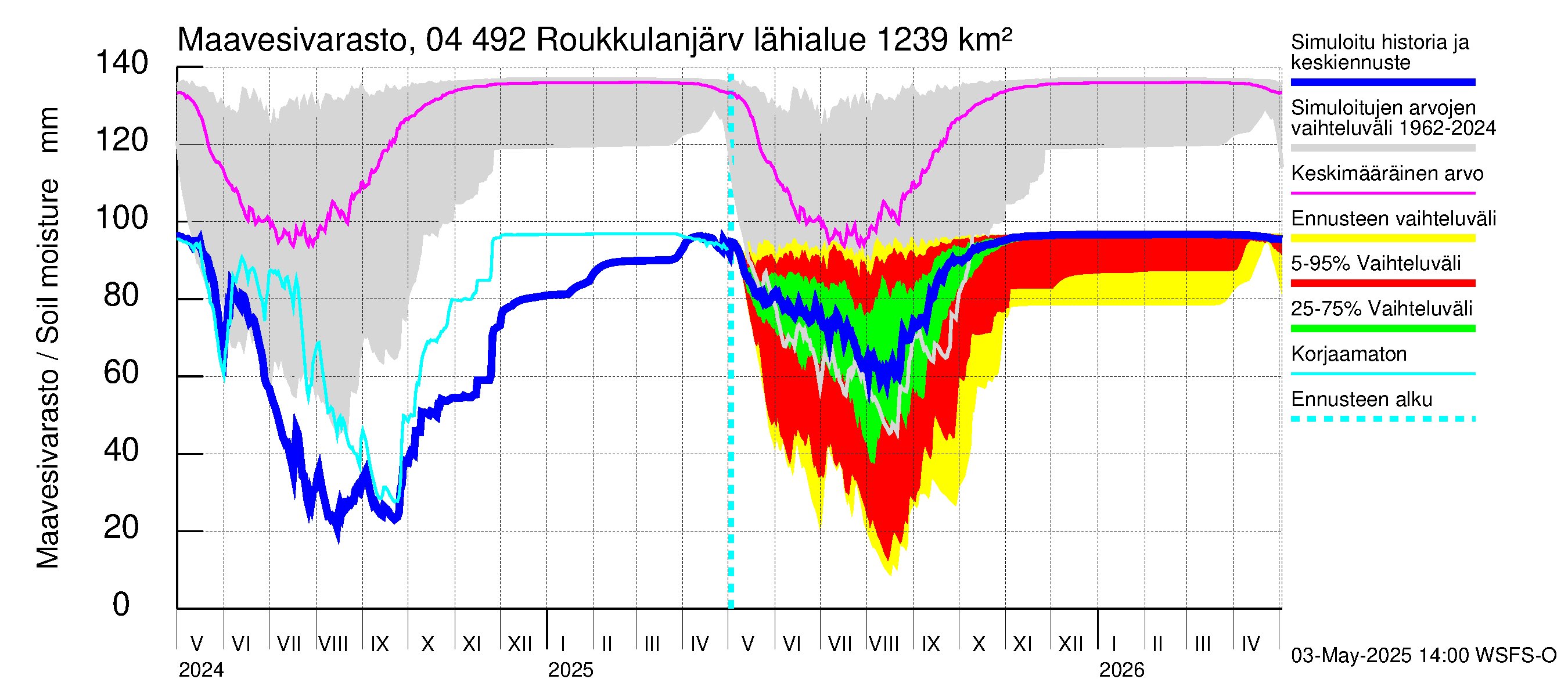 Vuoksen vesistöalue - Roukkulanjärvi: Maavesivarasto