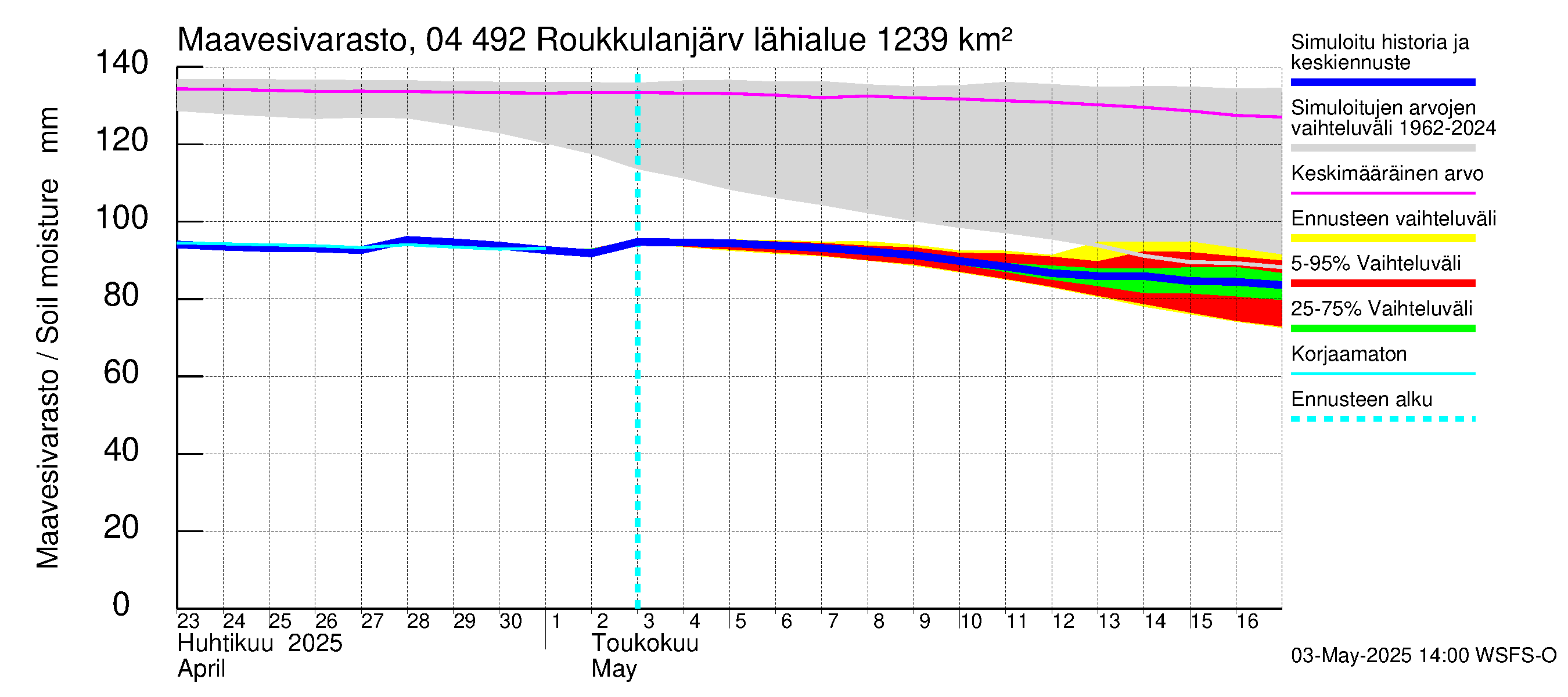 Vuoksen vesistöalue - Roukkulanjärvi: Maavesivarasto