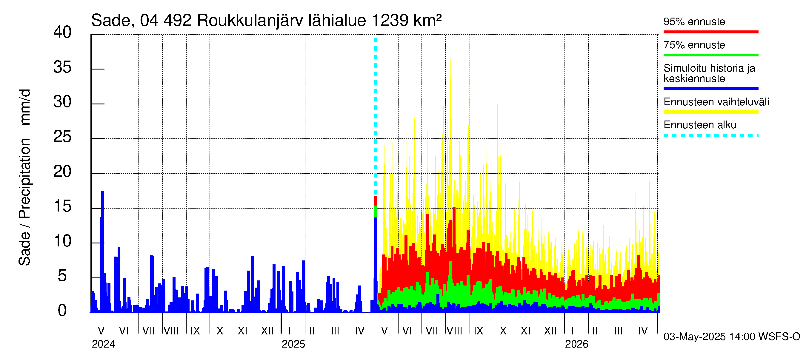Vuoksen vesistöalue - Roukkulanjärvi: Sade