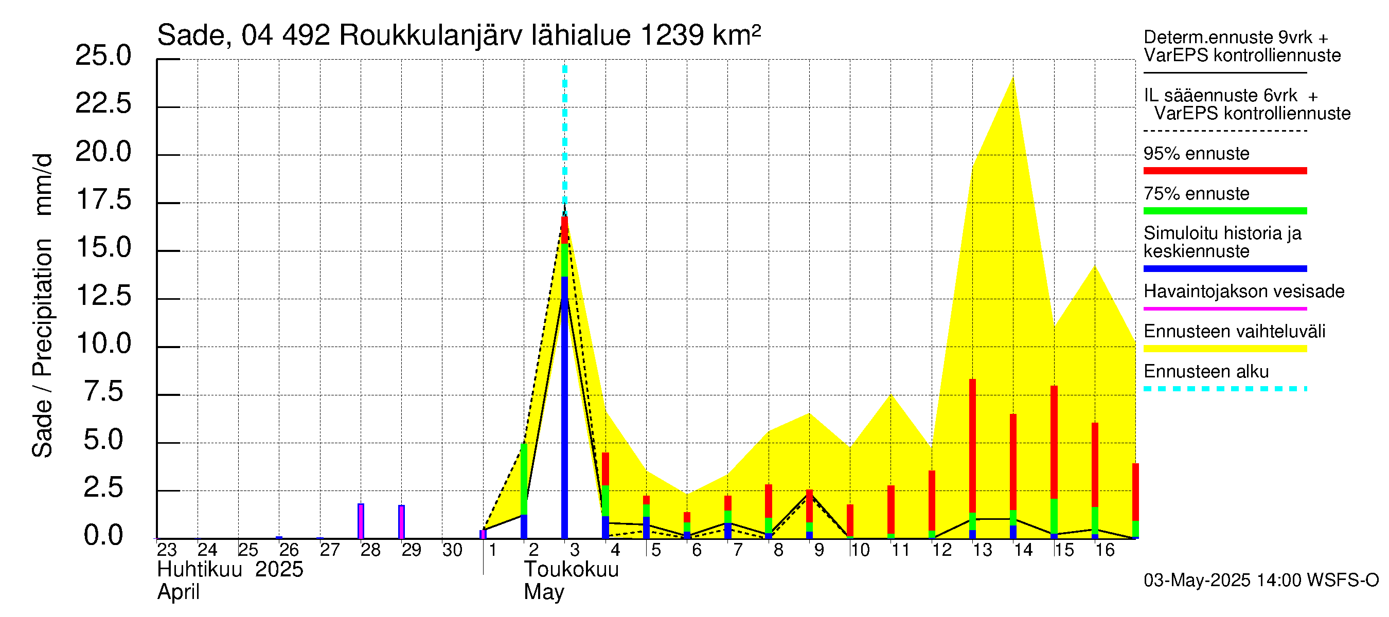 Vuoksen vesistöalue - Roukkulanjärvi: Sade
