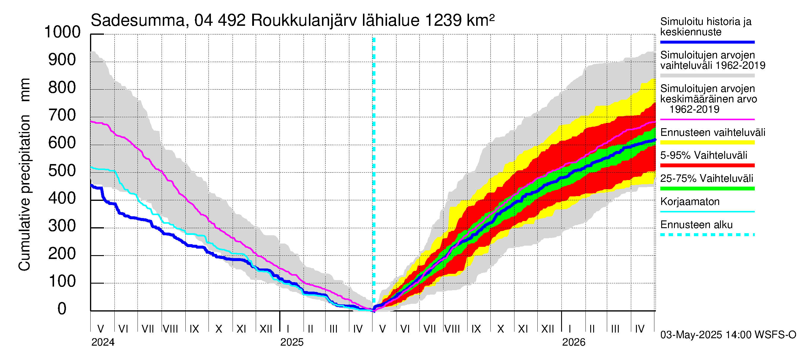 Vuoksen vesistöalue - Roukkulanjärvi: Sade - summa