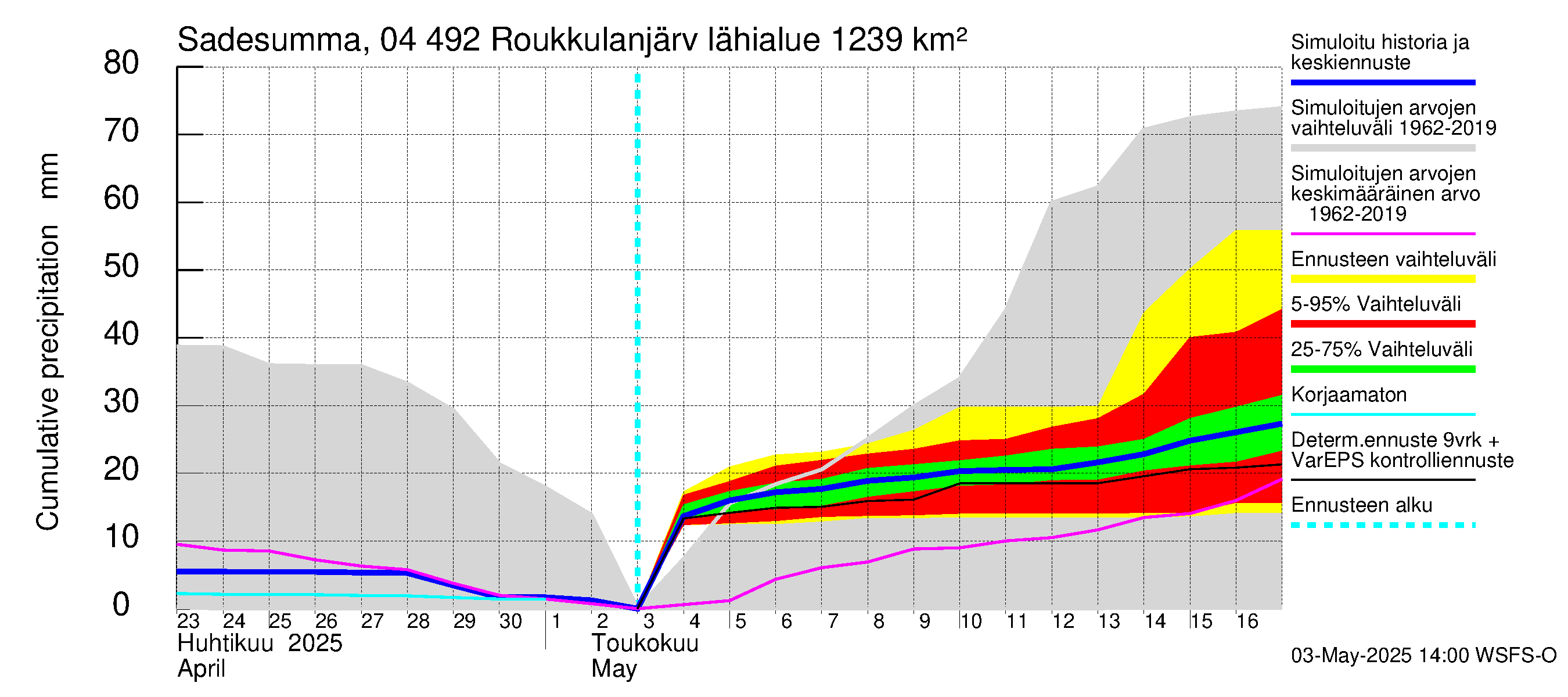 Vuoksen vesistöalue - Roukkulanjärvi: Sade - summa