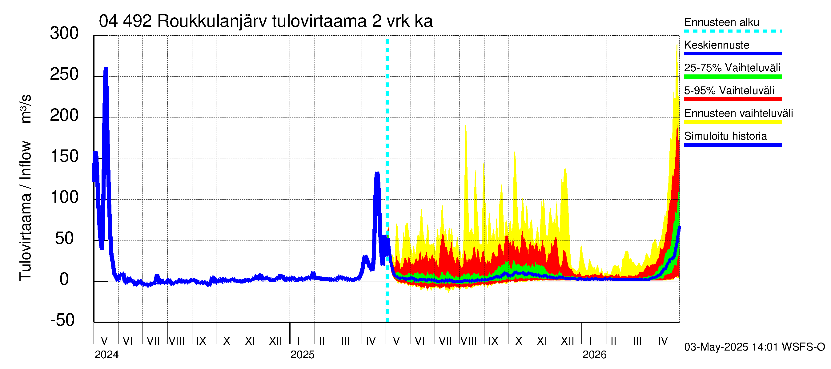 Vuoksen vesistöalue - Roukkulanjärvi: Tulovirtaama (usean vuorokauden liukuva keskiarvo) - jakaumaennuste