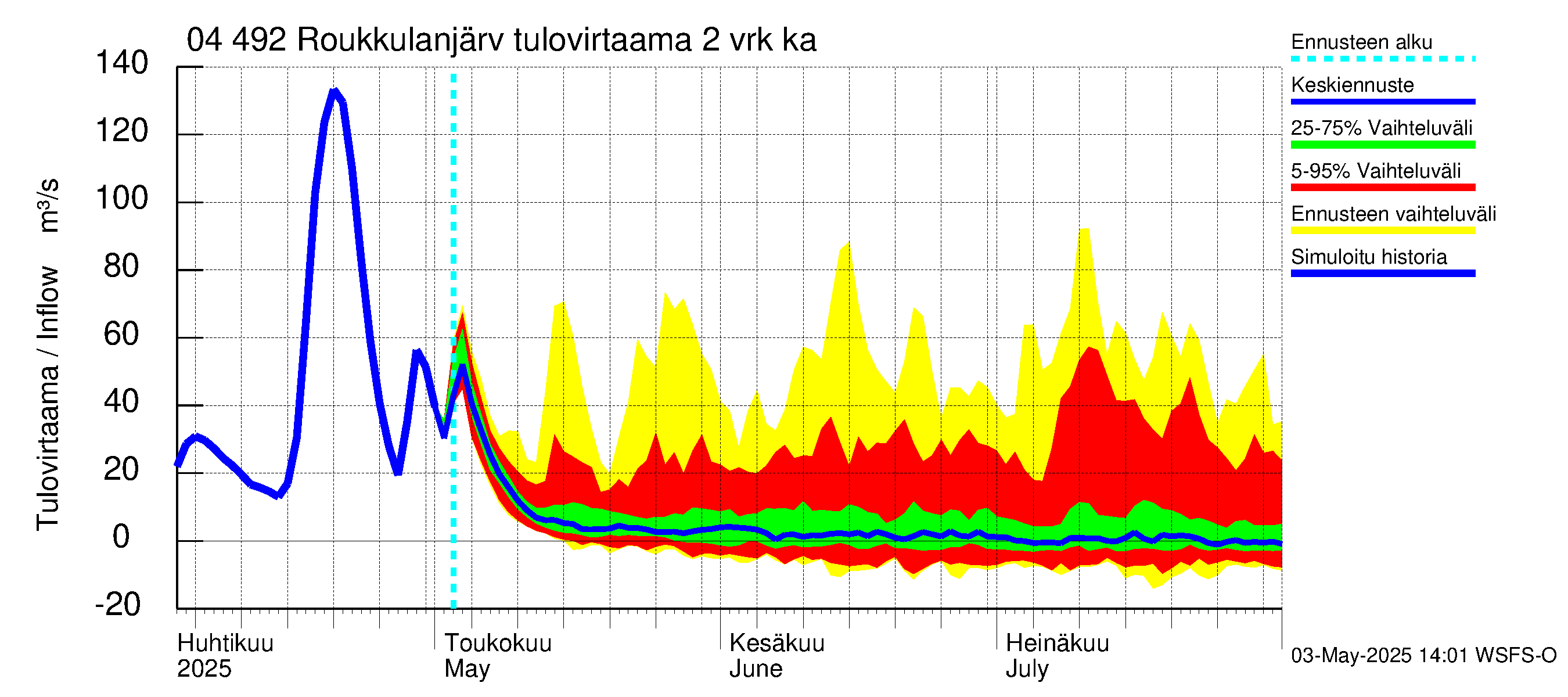 Vuoksen vesistöalue - Roukkulanjärvi: Tulovirtaama (usean vuorokauden liukuva keskiarvo) - jakaumaennuste