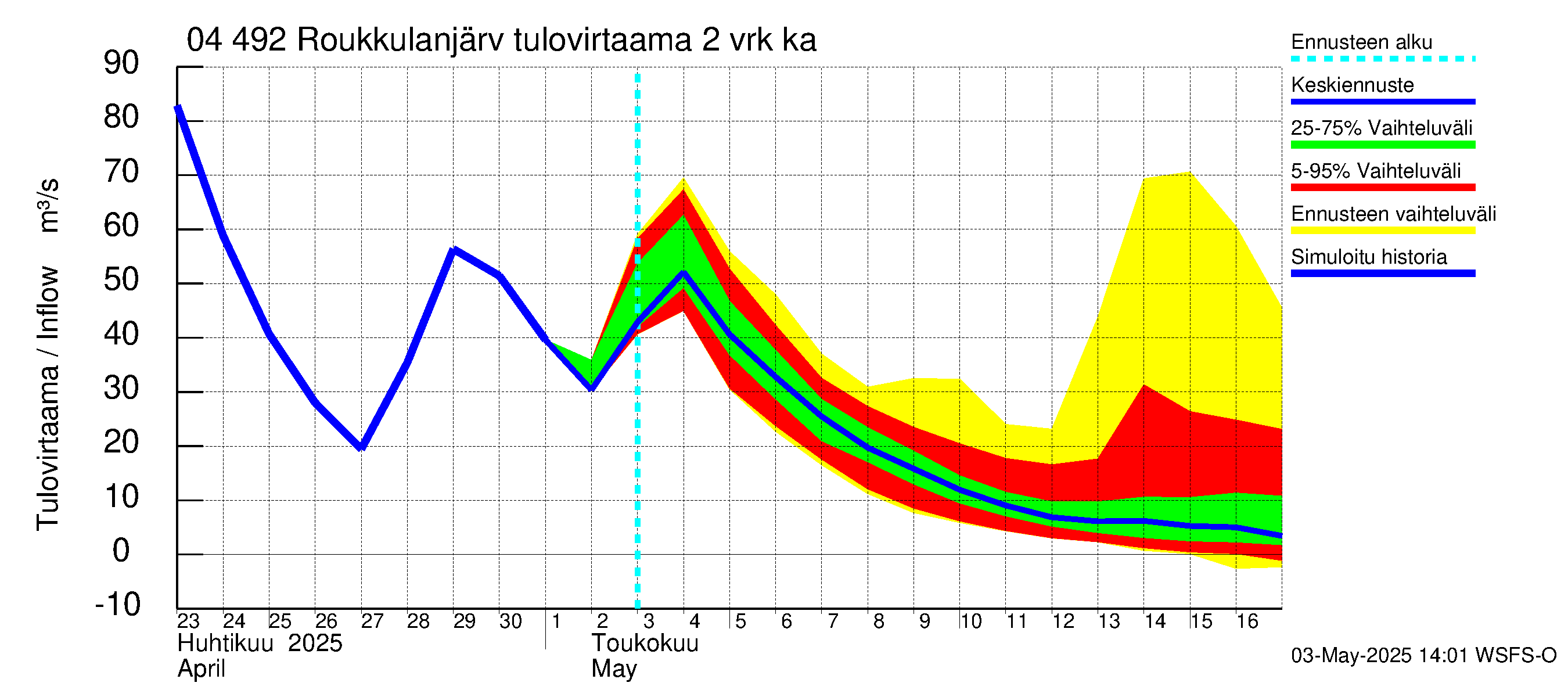 Vuoksen vesistöalue - Roukkulanjärvi: Tulovirtaama (usean vuorokauden liukuva keskiarvo) - jakaumaennuste