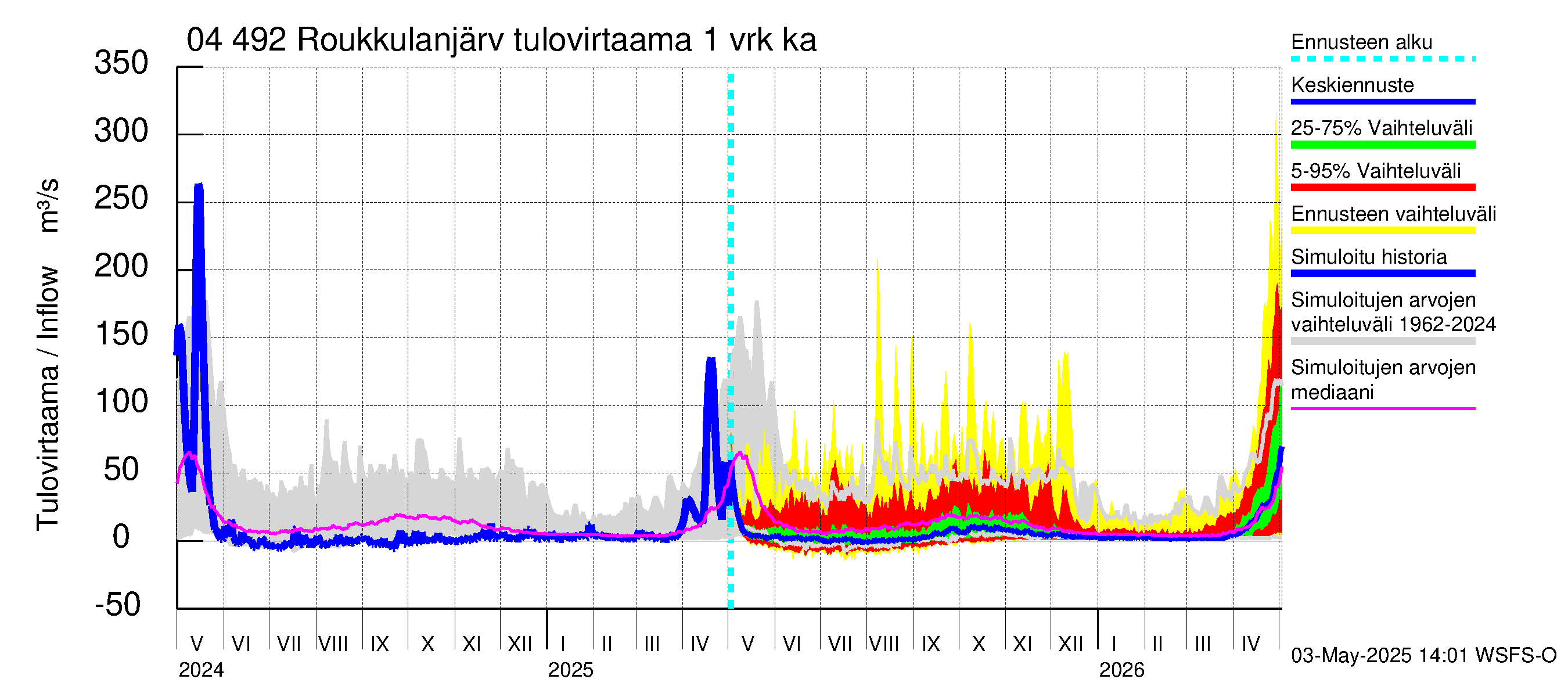 Vuoksen vesistöalue - Roukkulanjärvi: Tulovirtaama - jakaumaennuste