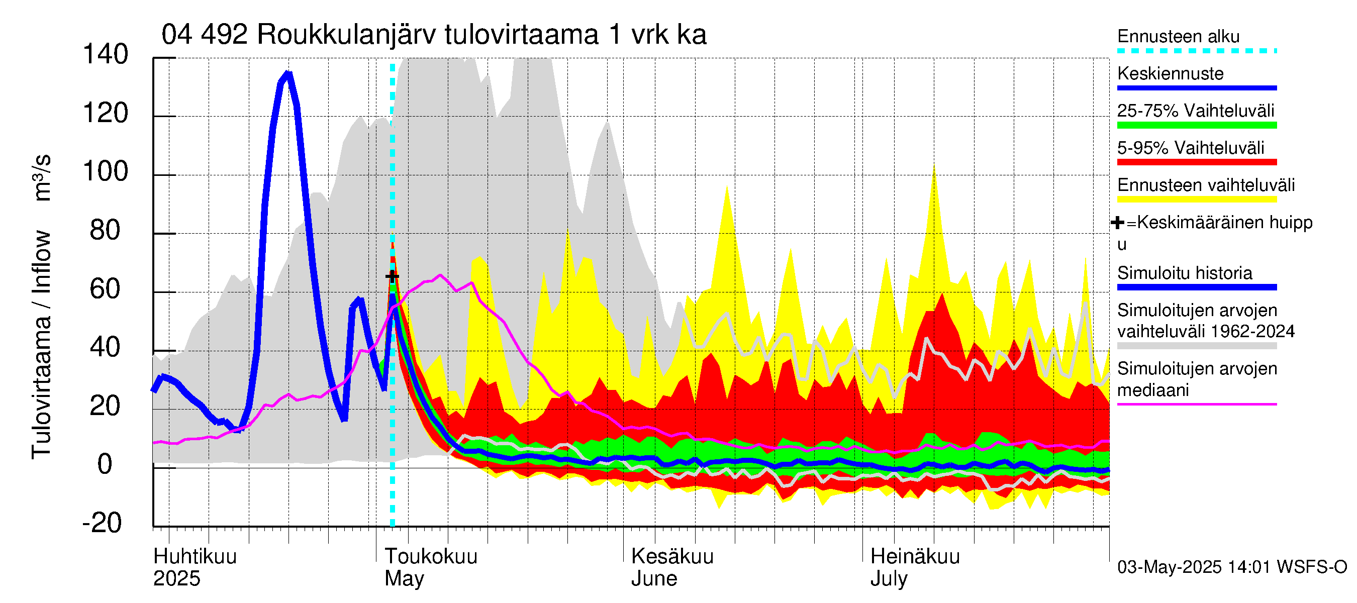 Vuoksen vesistöalue - Roukkulanjärvi: Tulovirtaama - jakaumaennuste