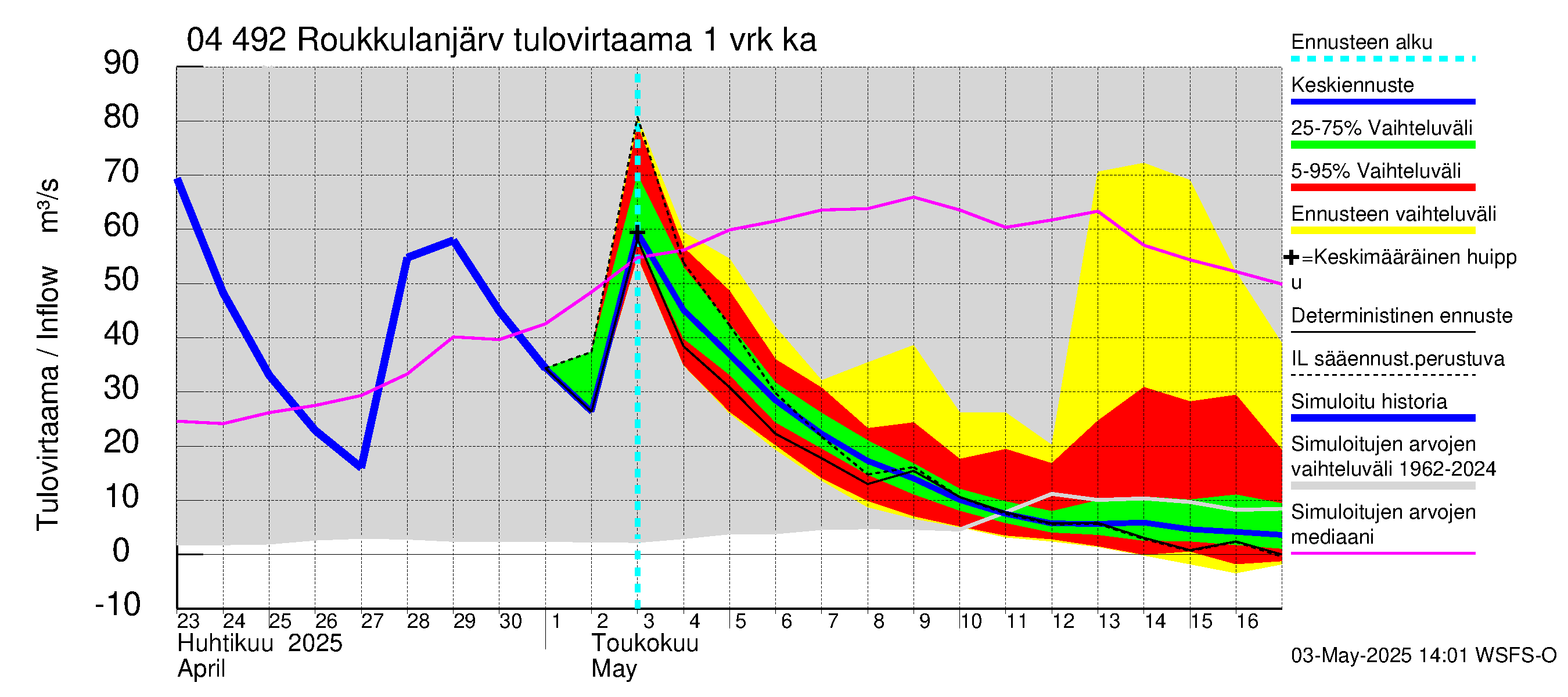 Vuoksen vesistöalue - Roukkulanjärvi: Tulovirtaama - jakaumaennuste