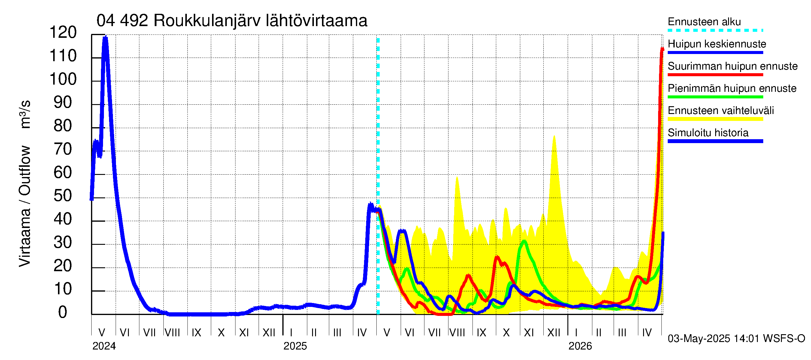Vuoksen vesistöalue - Roukkulanjärvi: Lähtövirtaama / juoksutus - huippujen keski- ja ääriennusteet