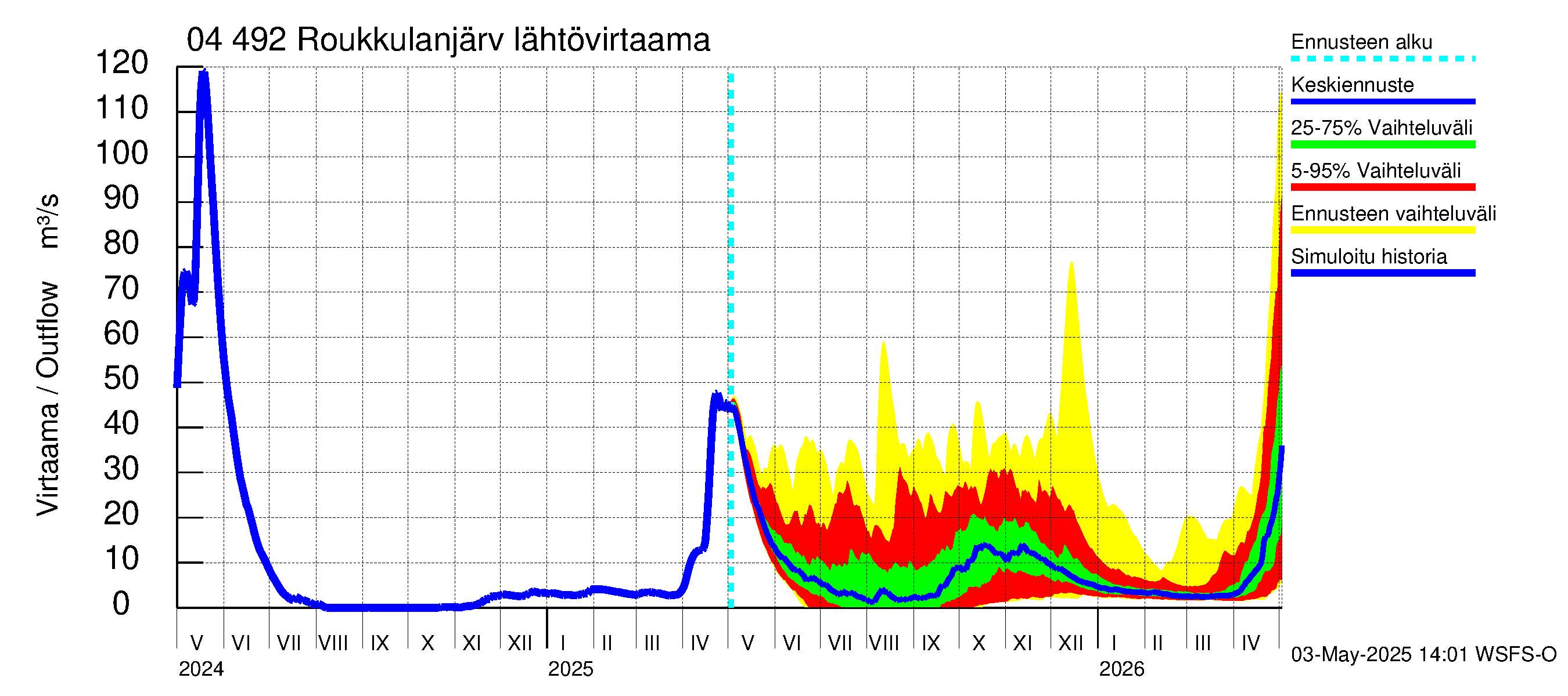 Vuoksen vesistöalue - Roukkulanjärvi: Lähtövirtaama / juoksutus - jakaumaennuste
