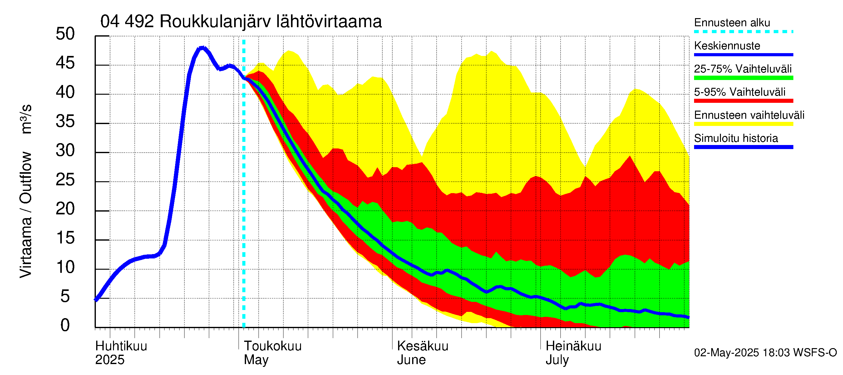 Vuoksen vesistöalue - Roukkulanjärvi: Lähtövirtaama / juoksutus - jakaumaennuste