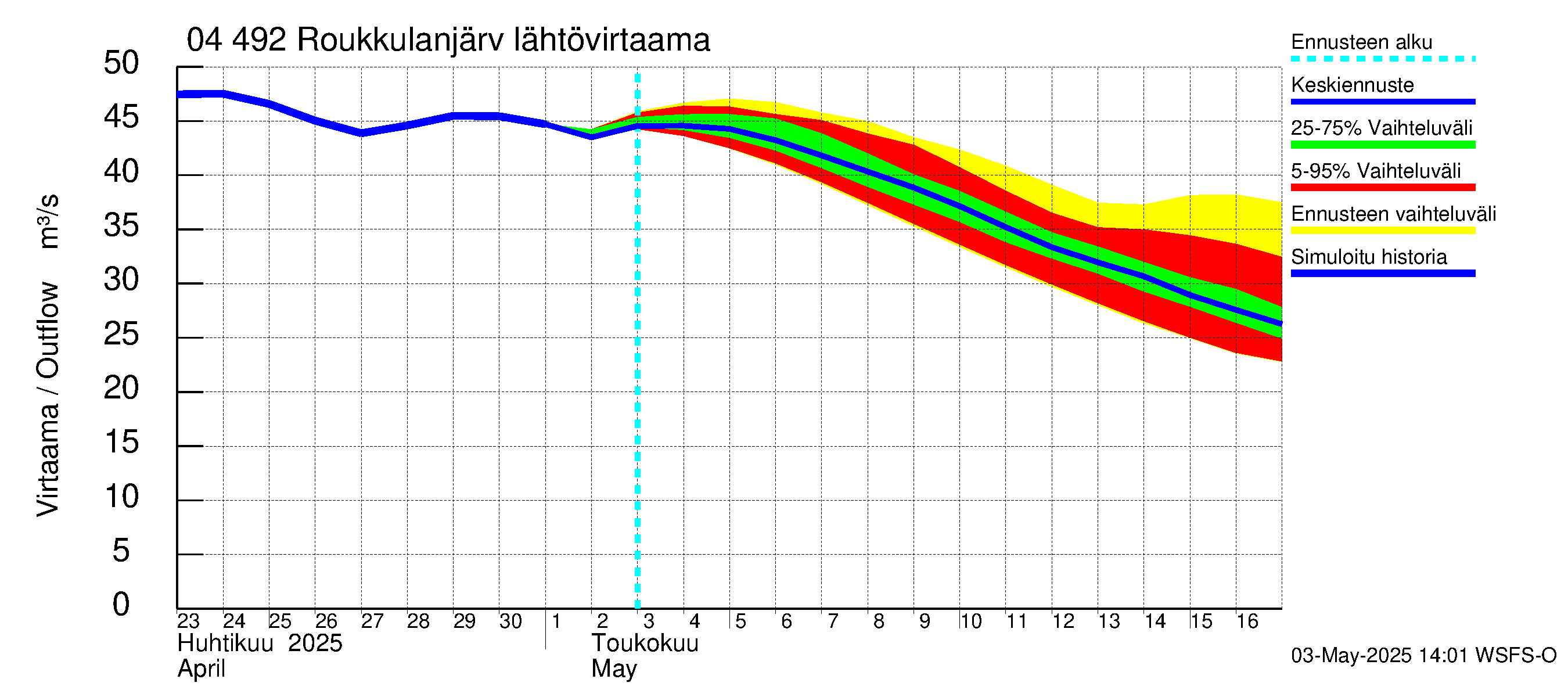 Vuoksen vesistöalue - Roukkulanjärvi: Lähtövirtaama / juoksutus - jakaumaennuste