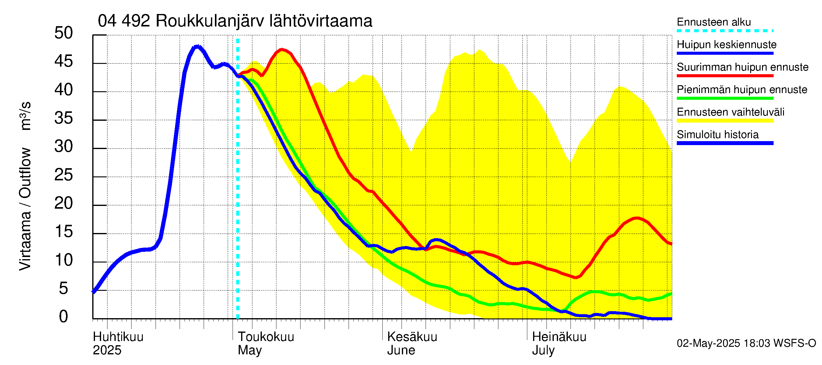Vuoksen vesistöalue - Roukkulanjärvi: Lähtövirtaama / juoksutus - huippujen keski- ja ääriennusteet