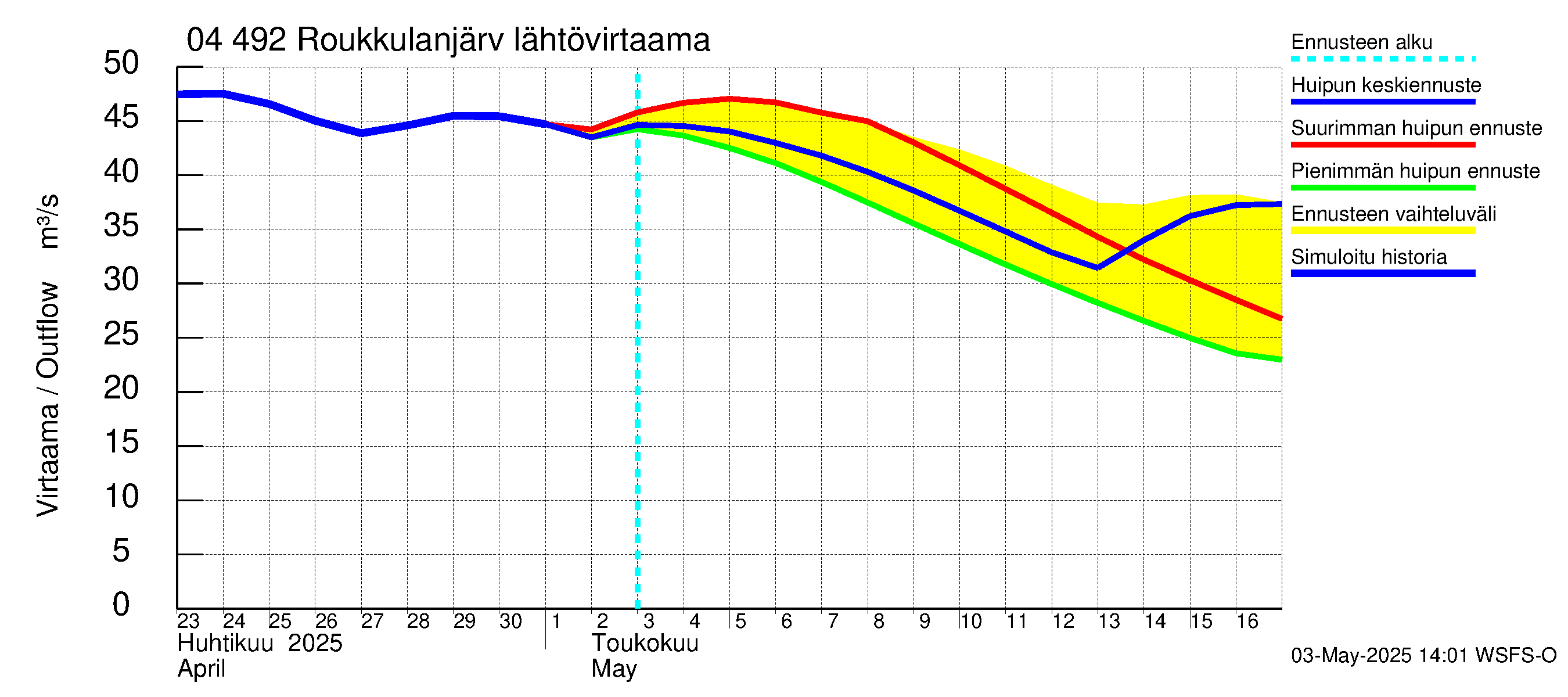 Vuoksen vesistöalue - Roukkulanjärvi: Lähtövirtaama / juoksutus - huippujen keski- ja ääriennusteet