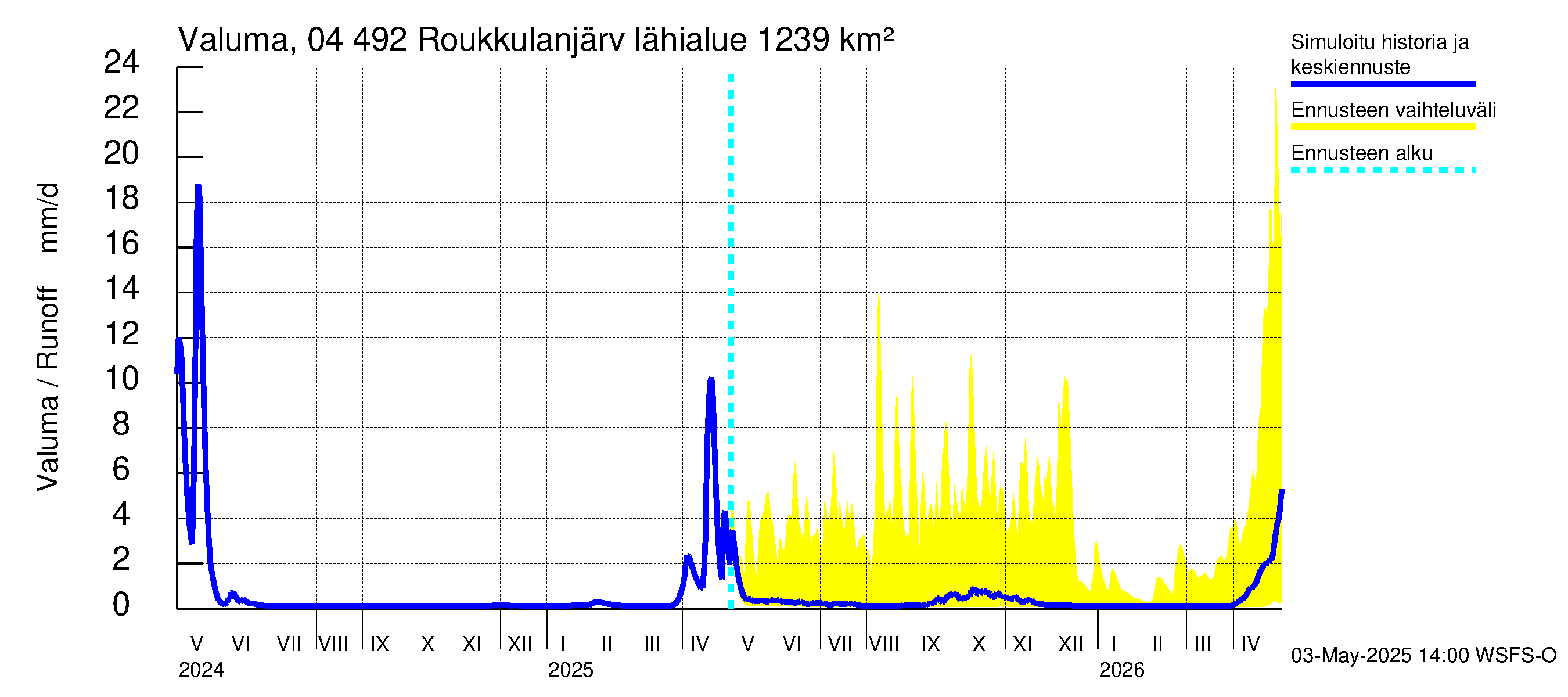 Vuoksen vesistöalue - Roukkulanjärvi: Valuma