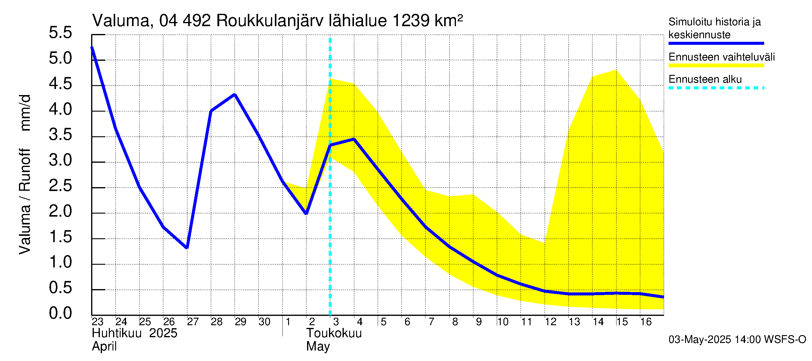 Vuoksen vesistöalue - Roukkulanjärvi: Valuma
