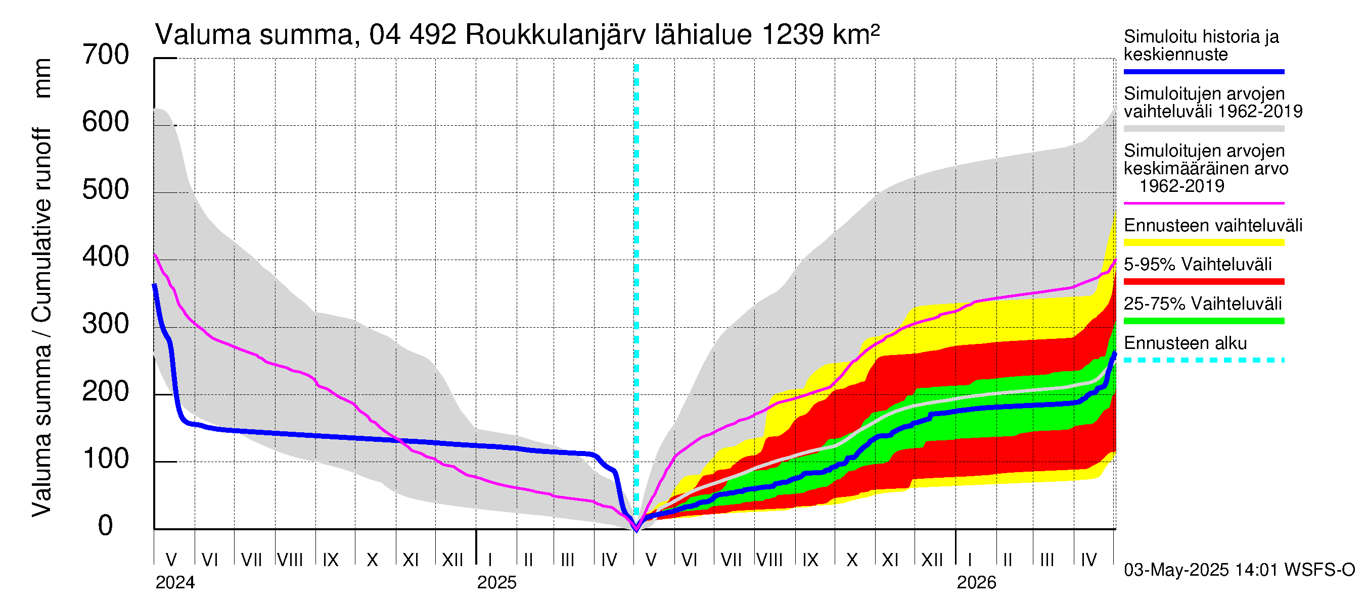 Vuoksen vesistöalue - Roukkulanjärvi: Valuma - summa