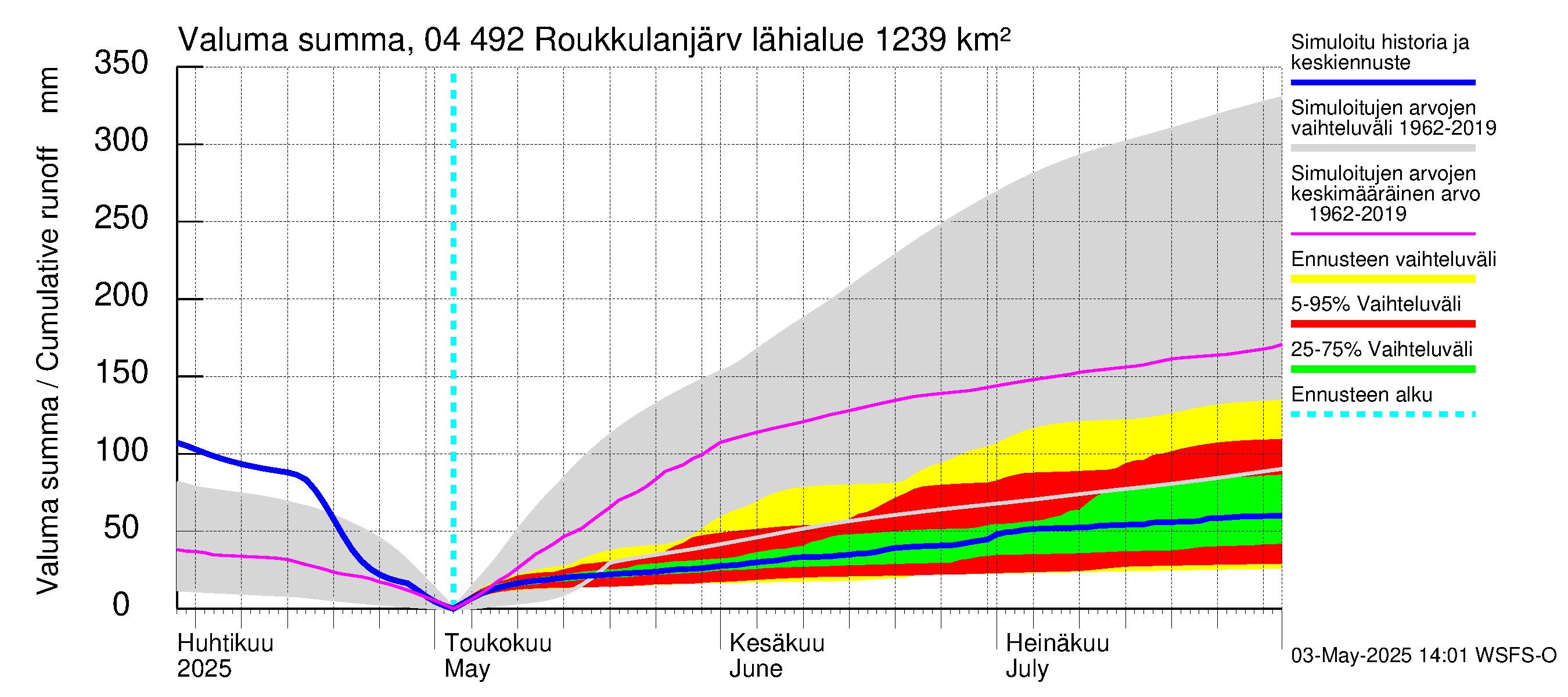 Vuoksen vesistöalue - Roukkulanjärvi: Valuma - summa