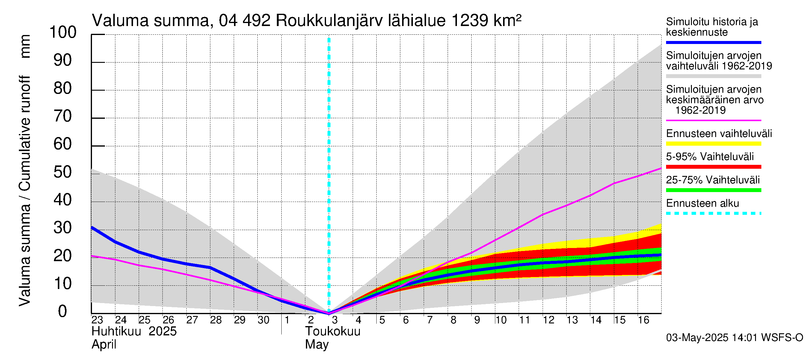 Vuoksen vesistöalue - Roukkulanjärvi: Valuma - summa